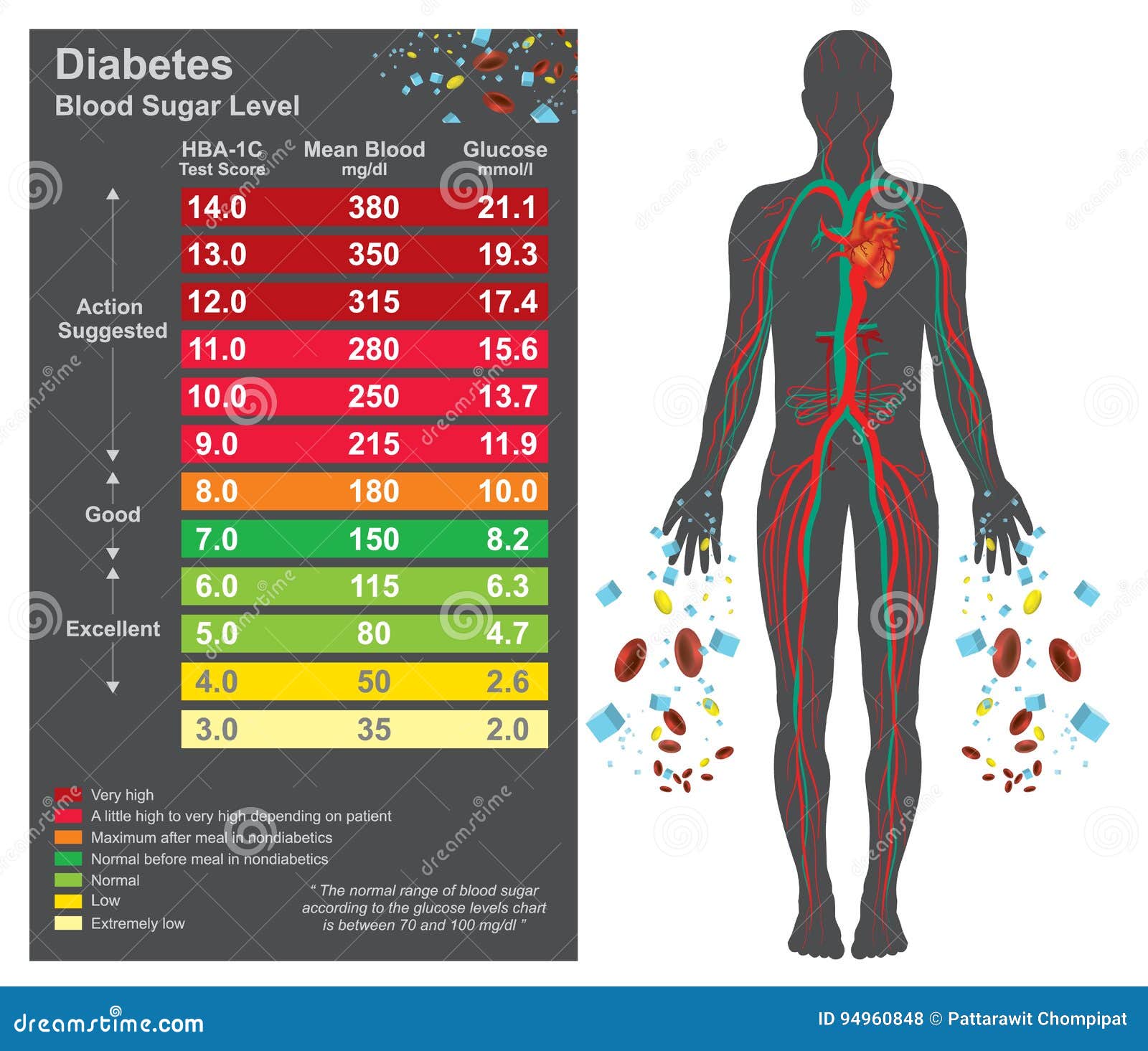 Hyperglycemia Symptoms Chart