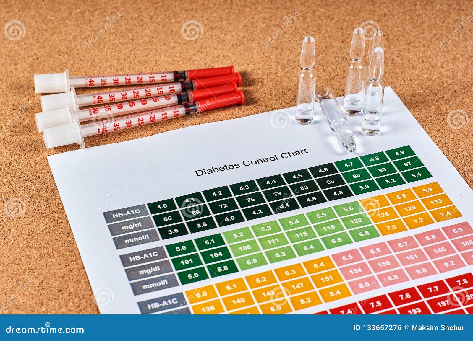 Diabetes Control Chart