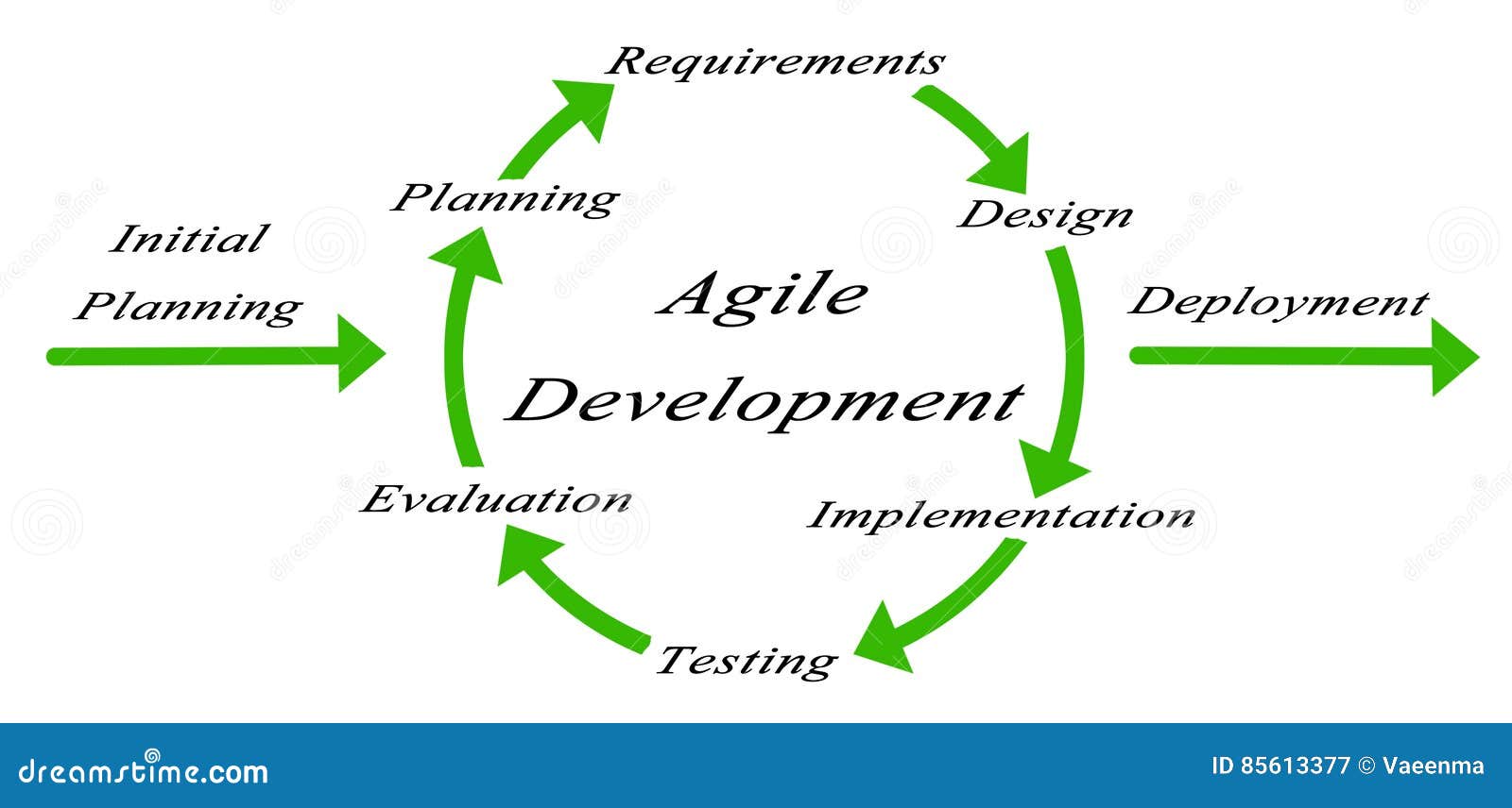 Diagram of Agile Development Stock Illustration - Illustration of ...