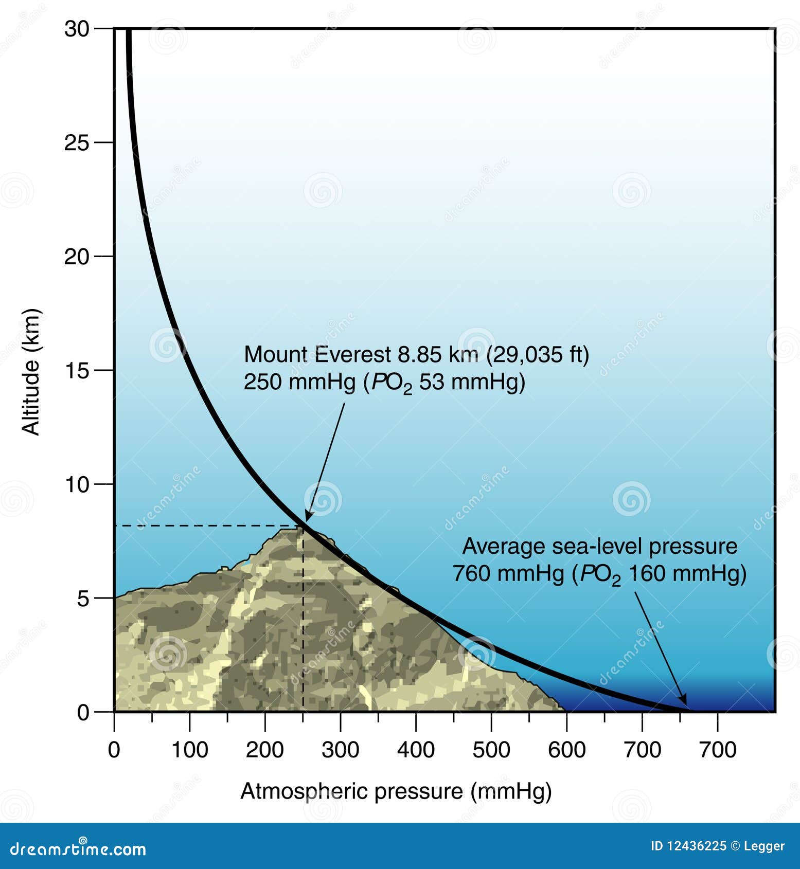 Diagram Of Atmospheric Pressure Vs Altitude Stock Vector