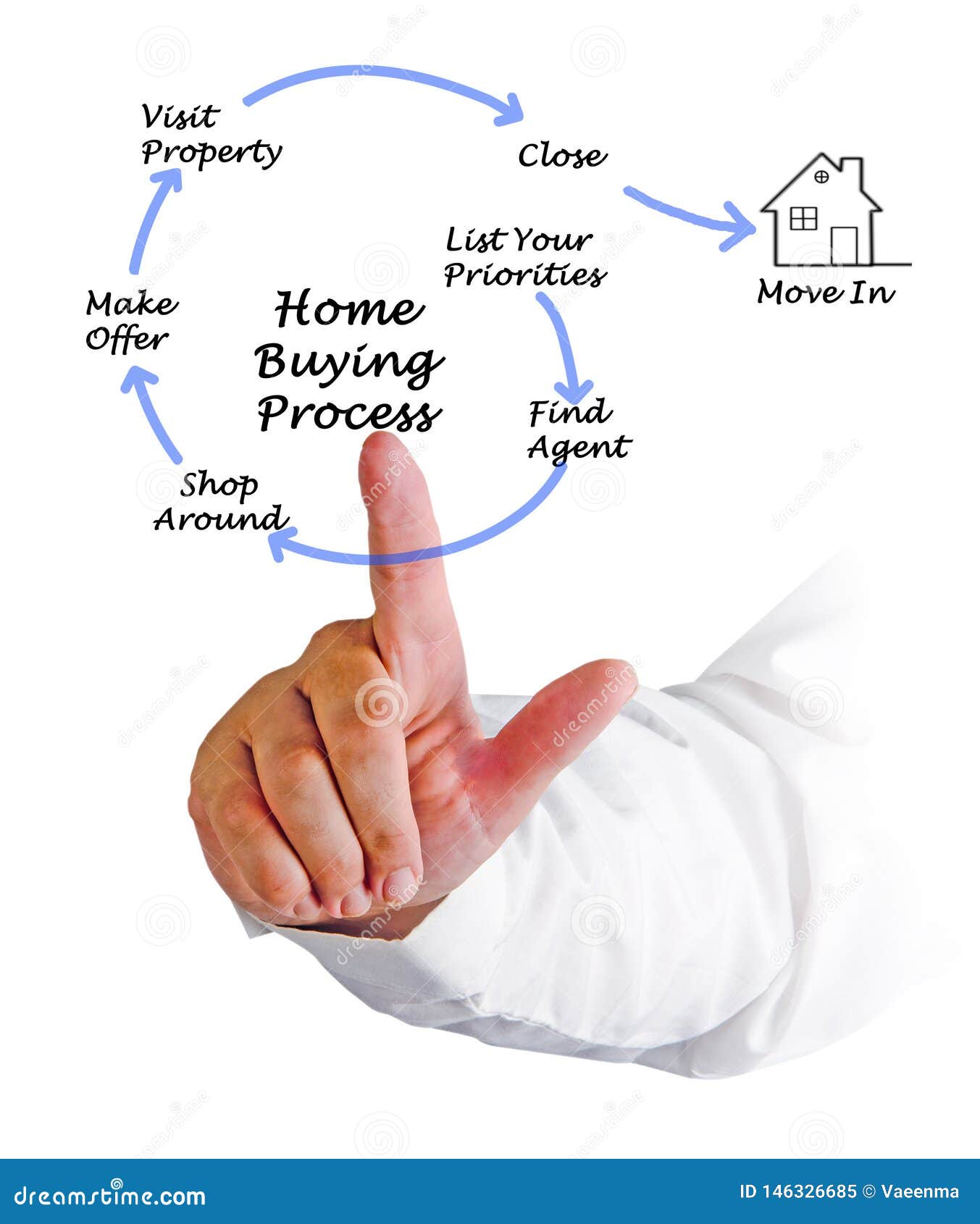 Buying real property stock image. Image of priorities 146326685