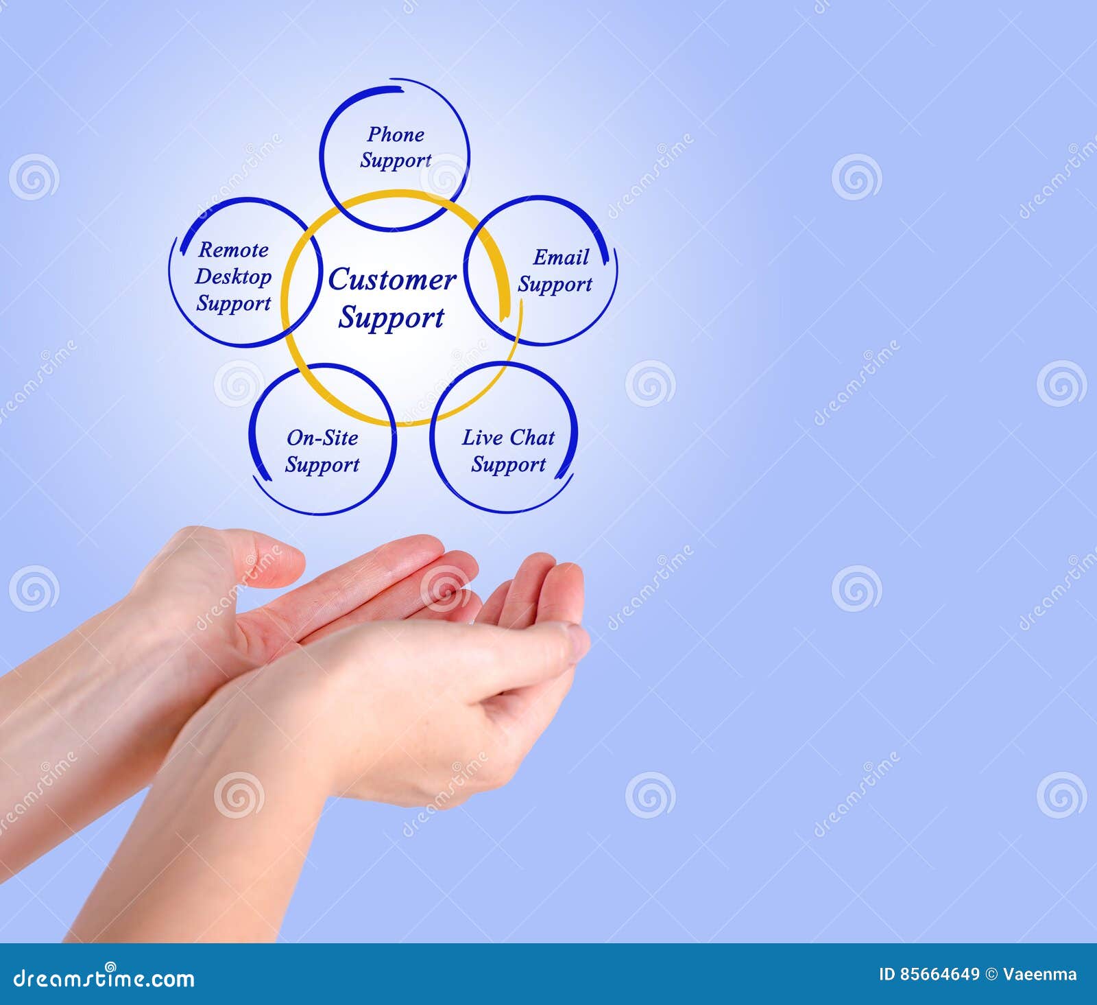 Sequence Diagram For Customer Support System