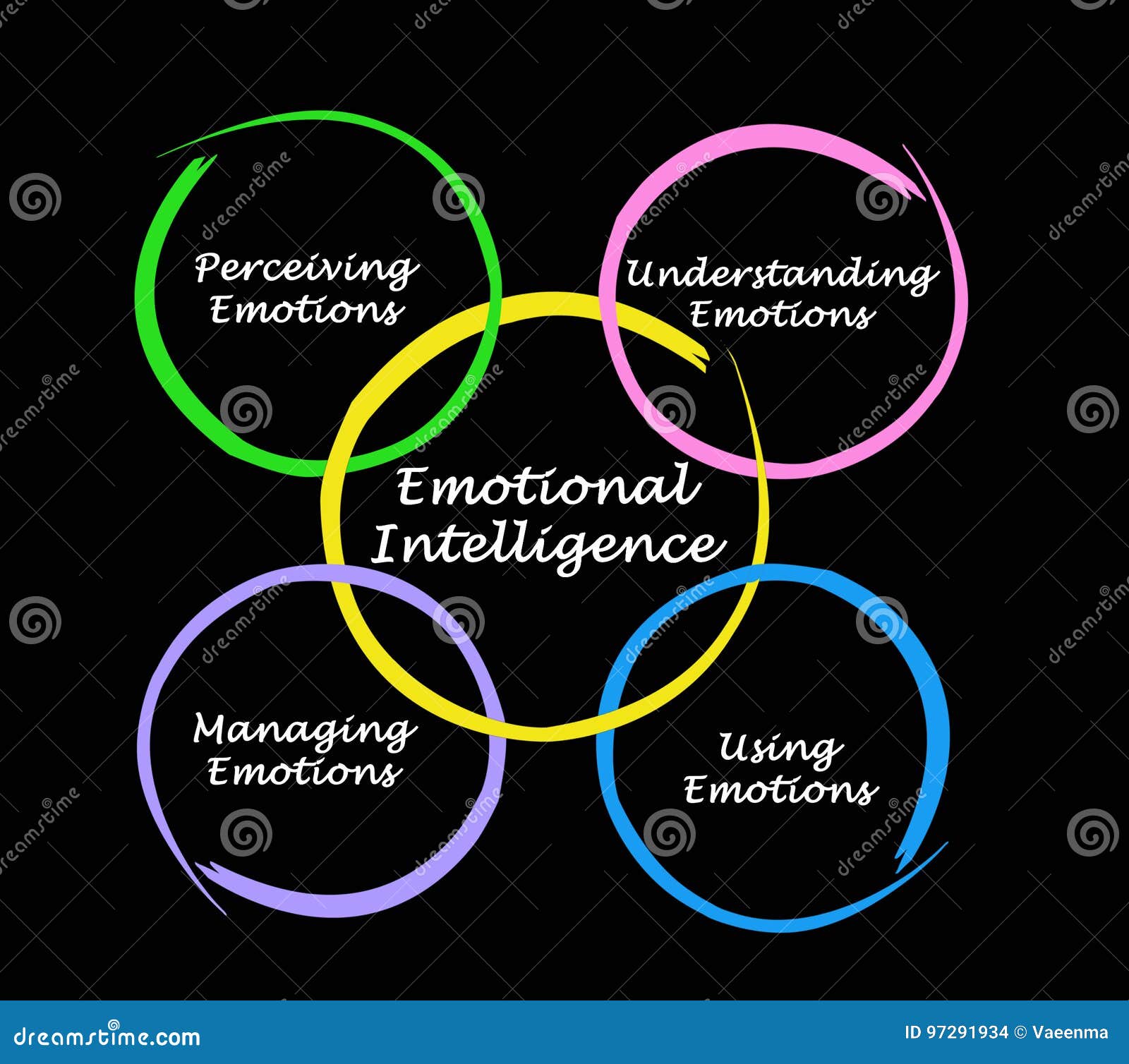 Diagram Of Emotional Intelligence Stock Illustration