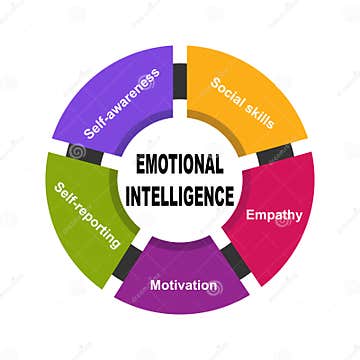Diagram of Emotional Intelligence with Keywords. EPS 10 - Isolated on ...
