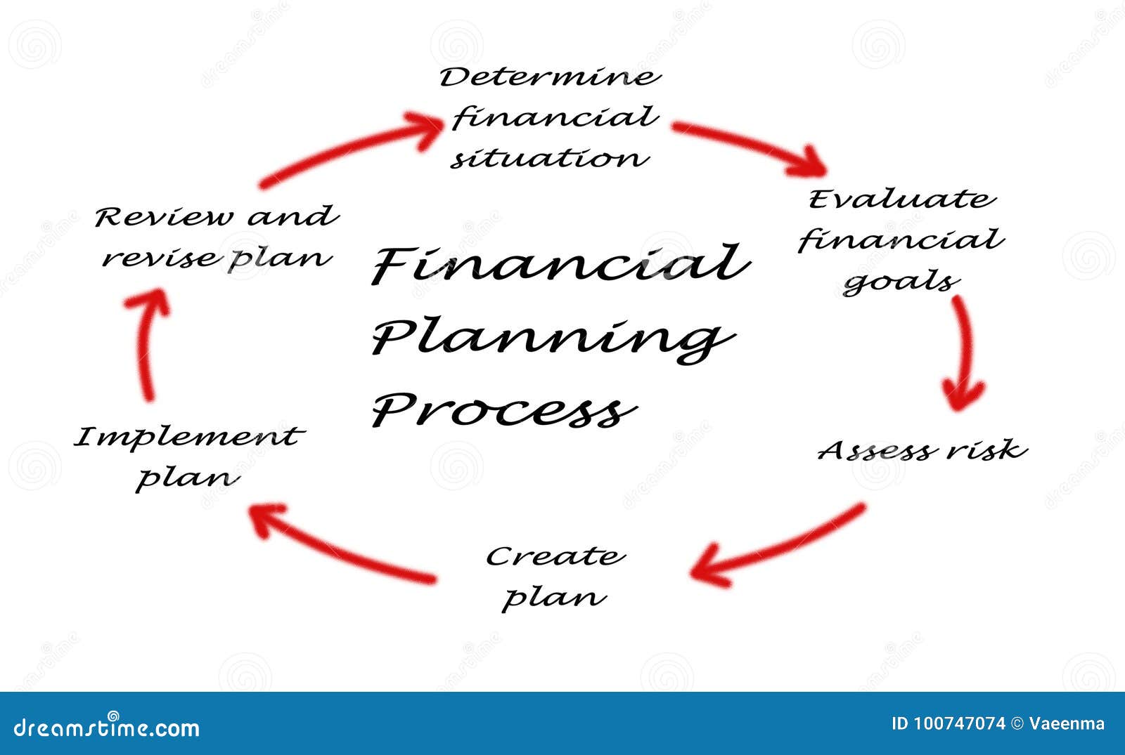 Diagram of Planning Process Stock Photo - Image of goal, diagram: 100747074
