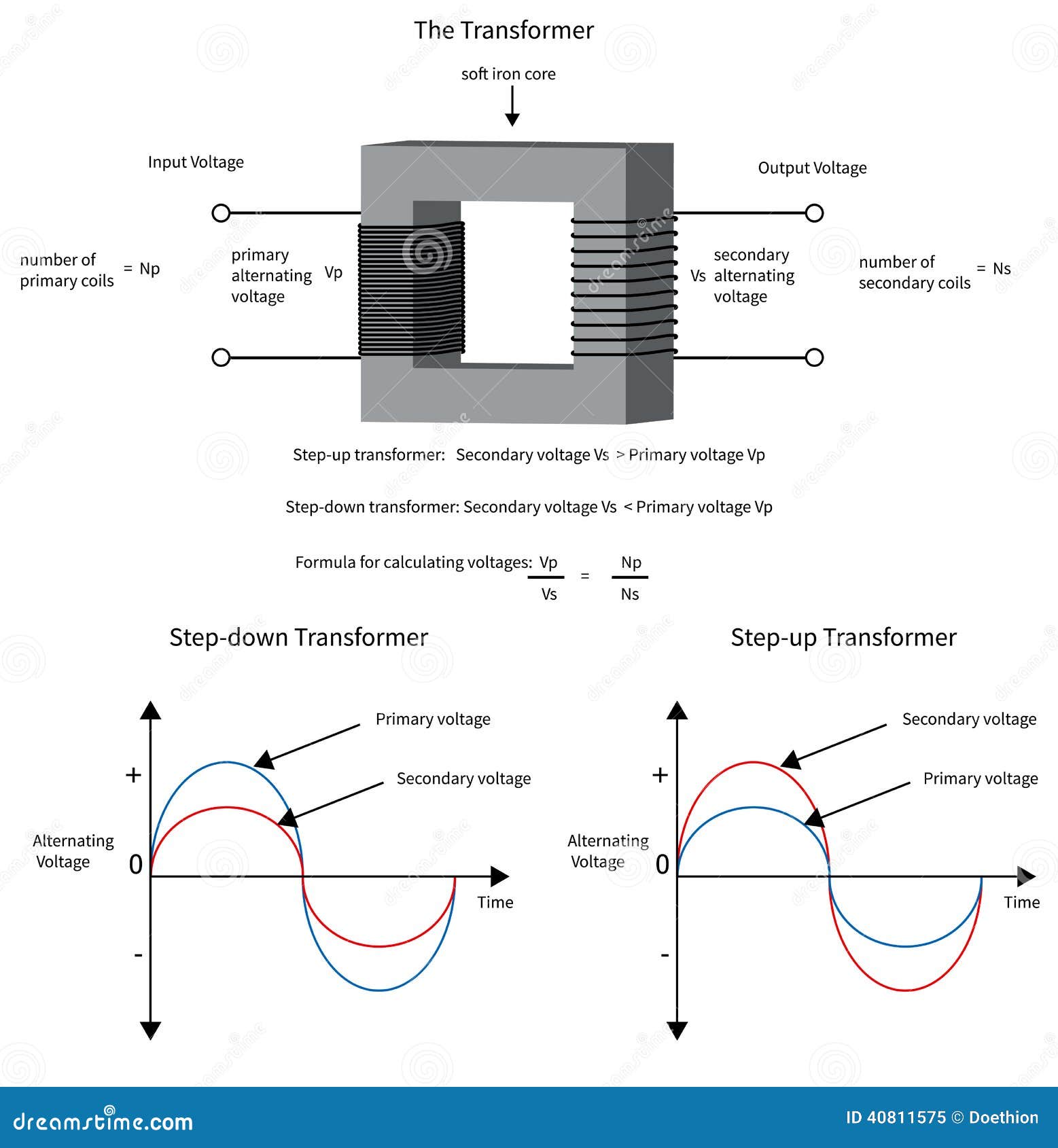 Diagram För Att Visa Hur En Elektrisk Transformator ändrar Spänning Och