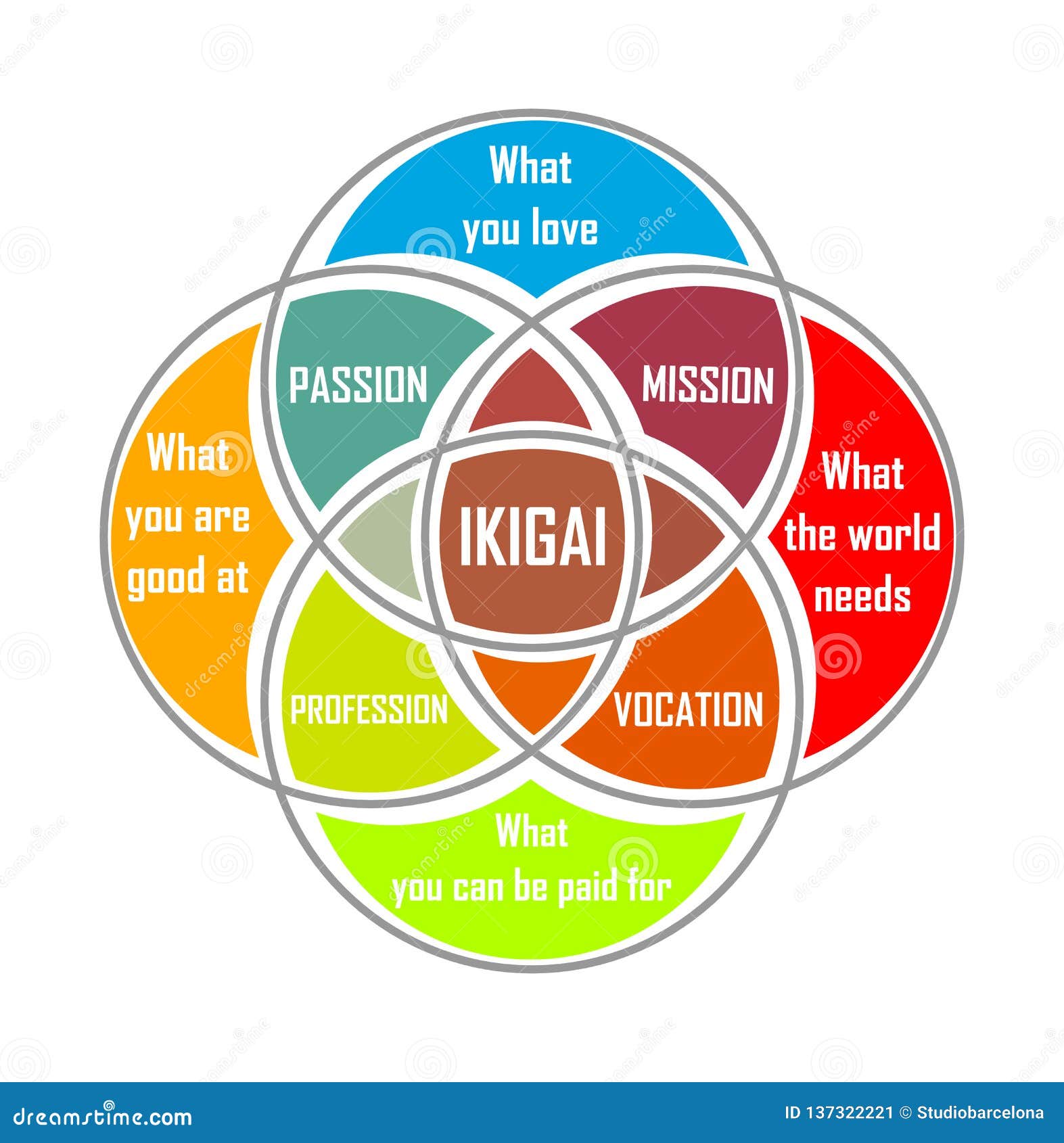 diagram of japanese ikigai concept