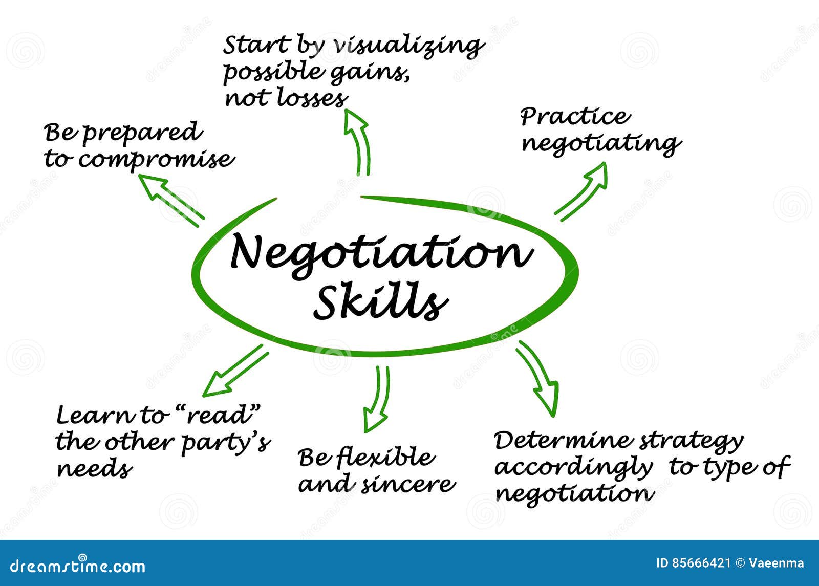 negotiation skills in problem solving