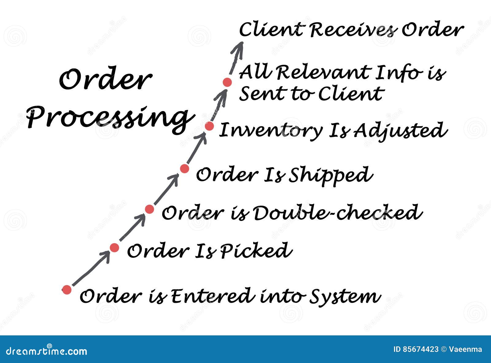 Diagram Of Order Processing Stock Illustration ...