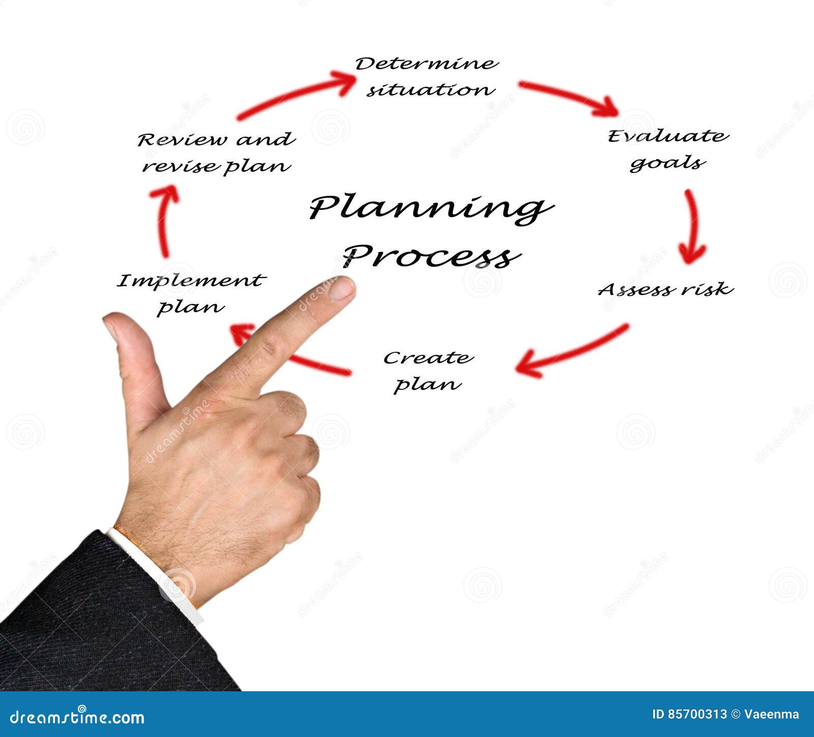 Diagram of Planning Process Stock Image Image of implementation