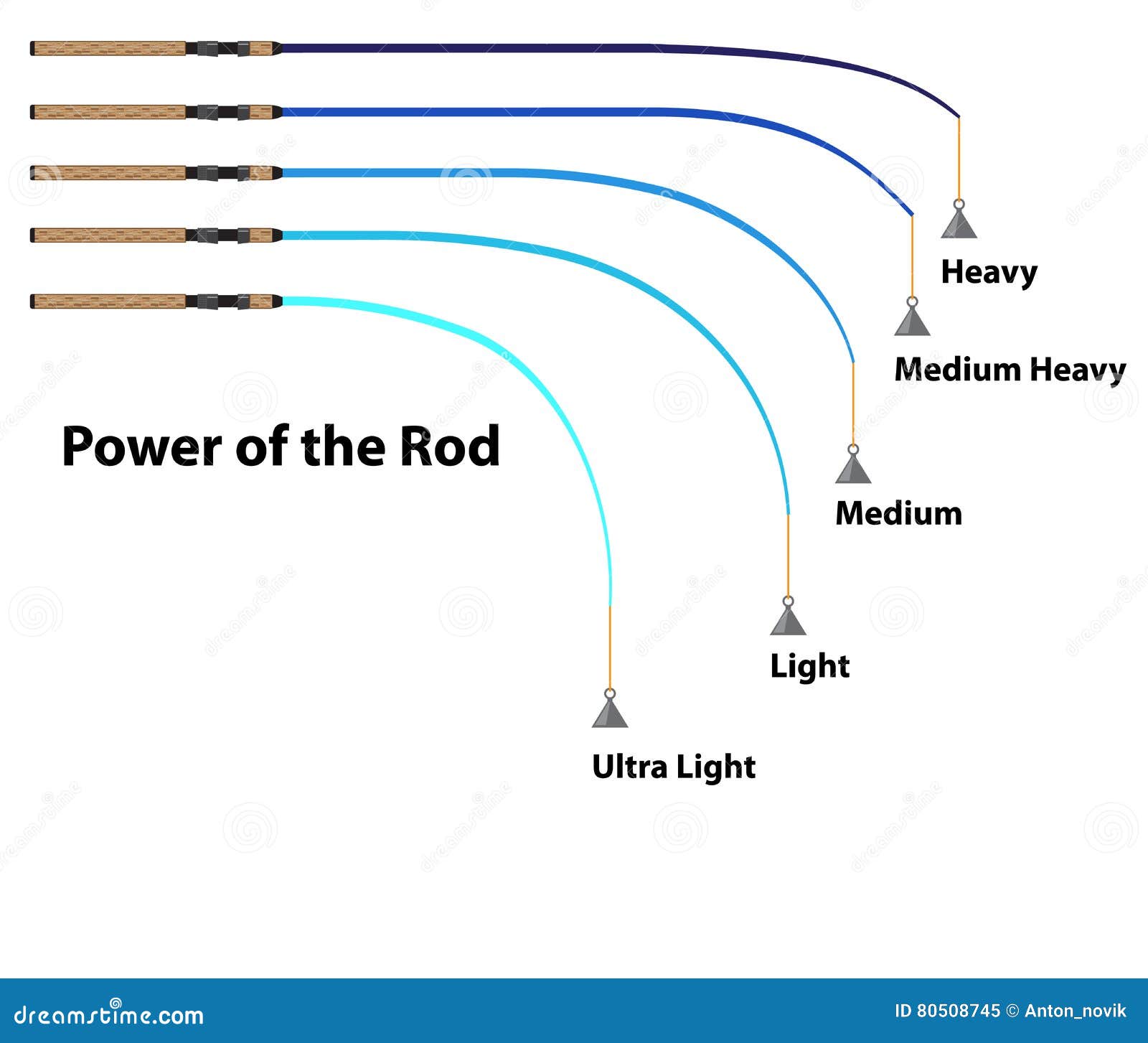 Diagram Power of the Fishing Rod Characteristics Stock Vector -  Illustration of rods, medium: 80508745