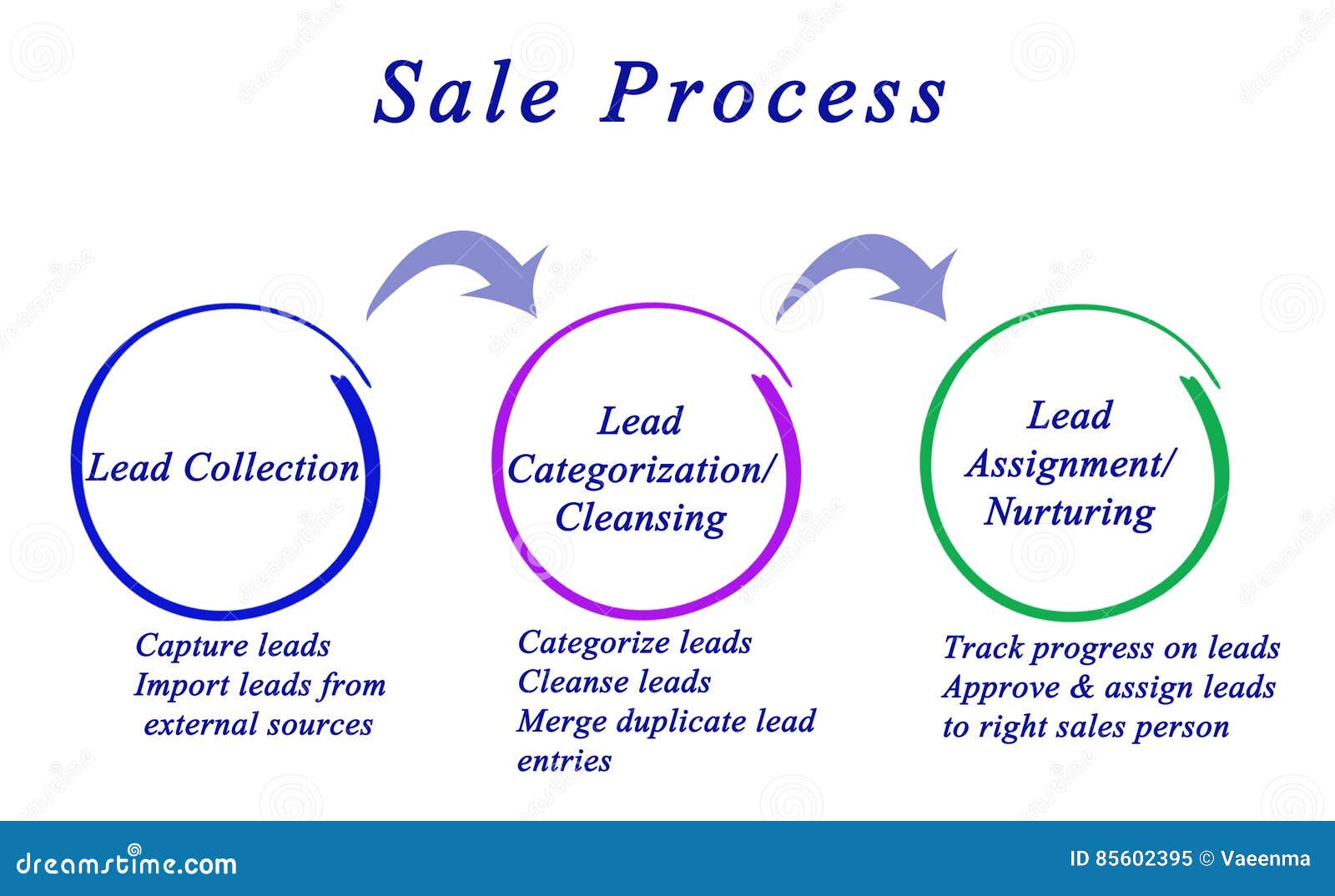 Sales processing