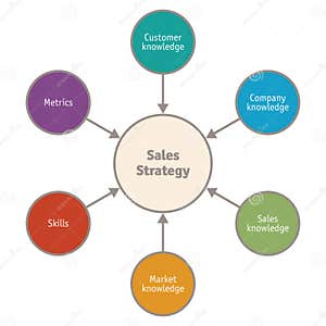 Components Of Sales Management Process Royalty Free Stock Photo 