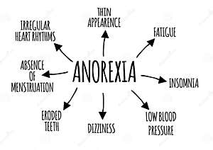 Anorexia Royalty Free Stock Image CartoonDealer 67018936