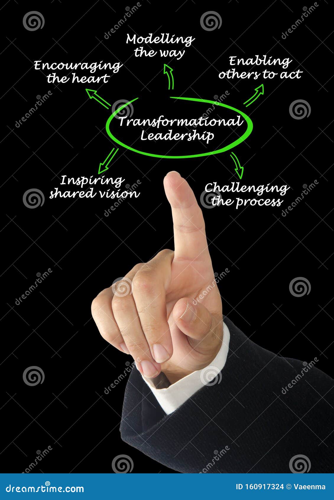 diagram of transformational leadership