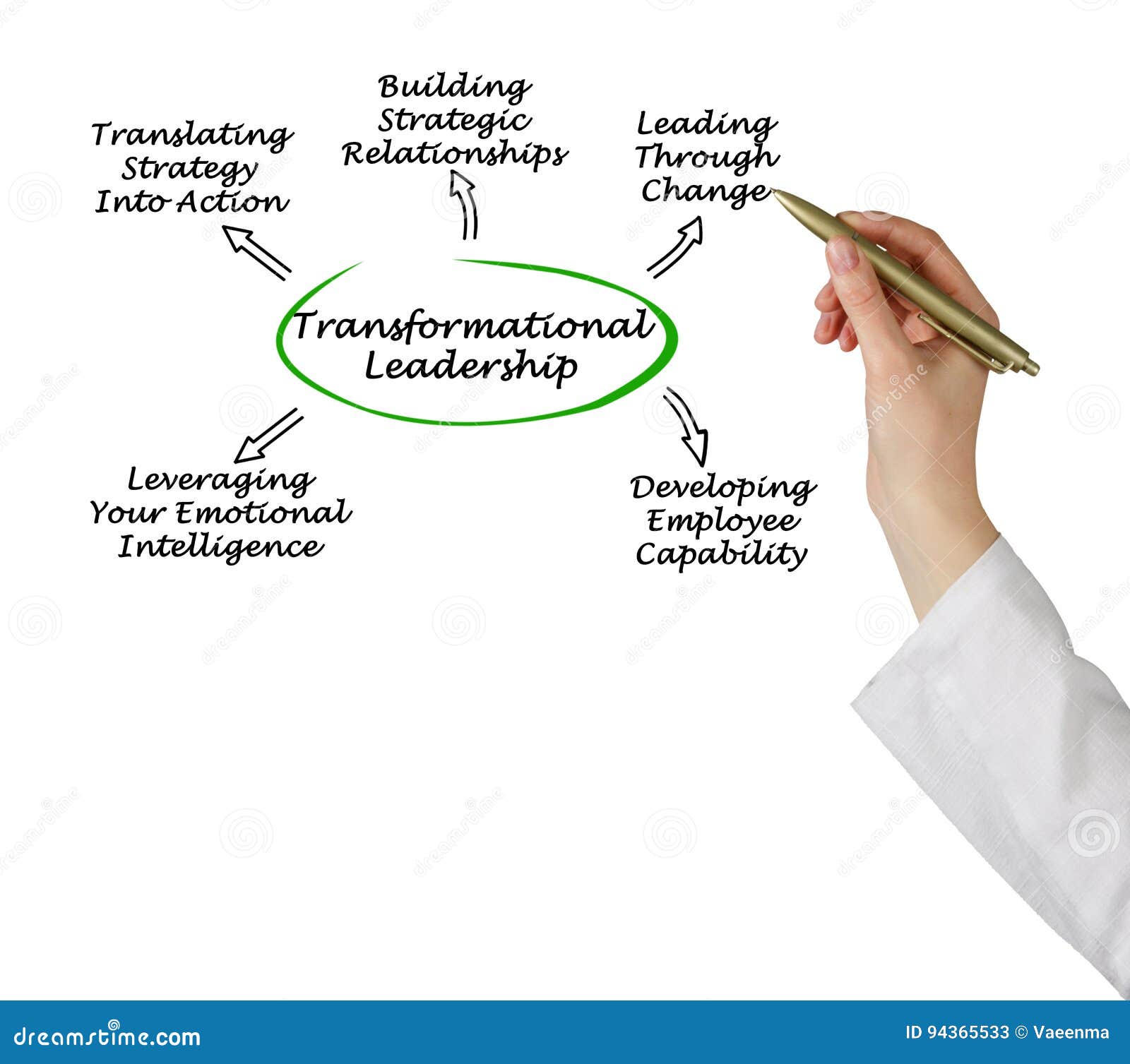 diagram of transformational leadership