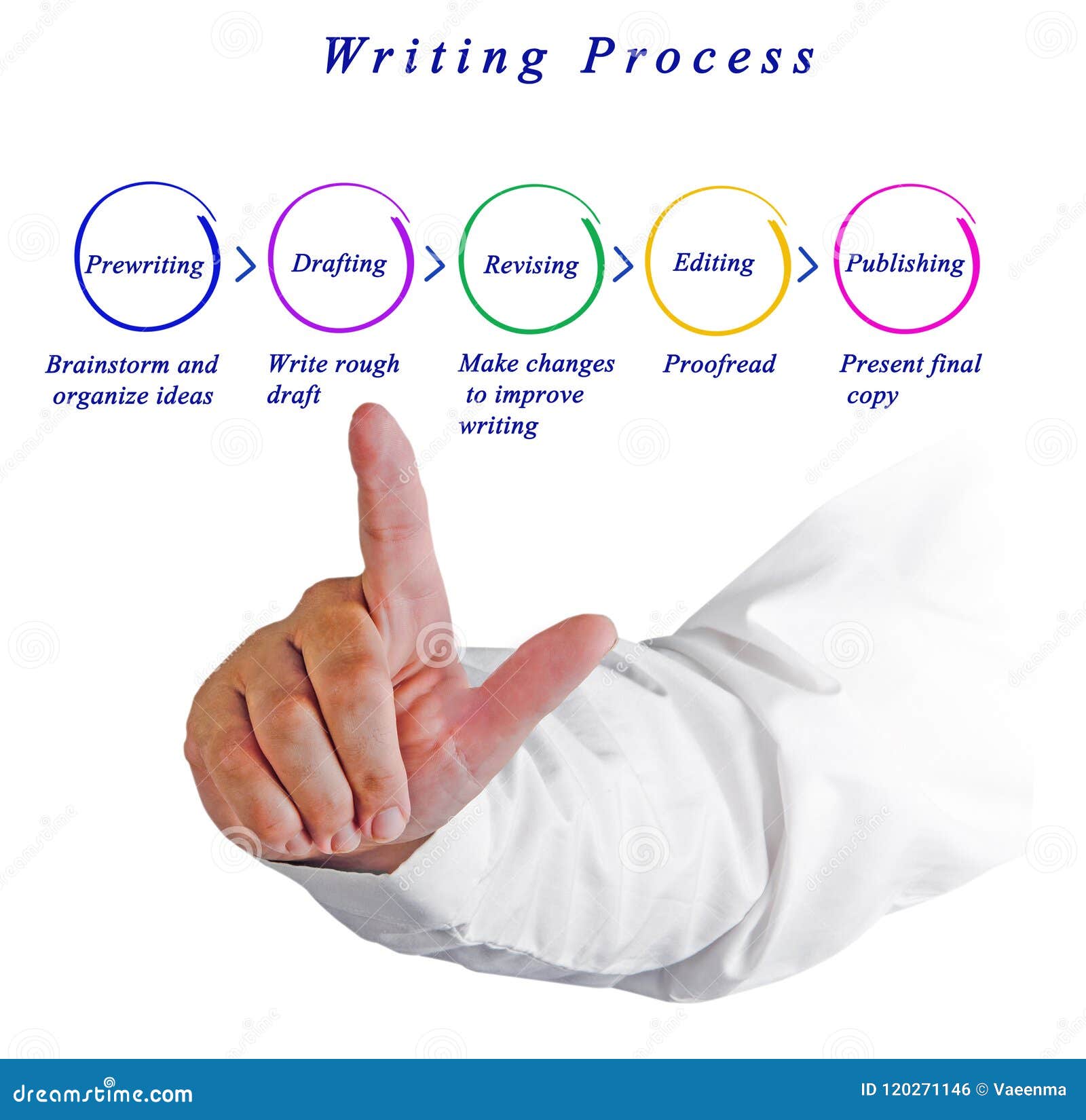 Diagram Of Writing Process Stock Photo Image Of Author