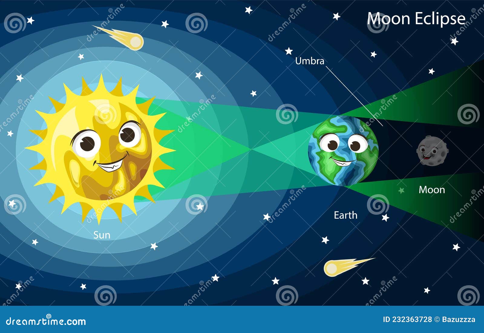 Diagrama De Eclipse Lunar. Tira Dibujos Animados De La Tierra Del Sol Y La  Luna Con Caras Sonrientes Ilustración Vectorial. Astron Stock de  ilustración - Ilustración de divinamente, luna: 232363728