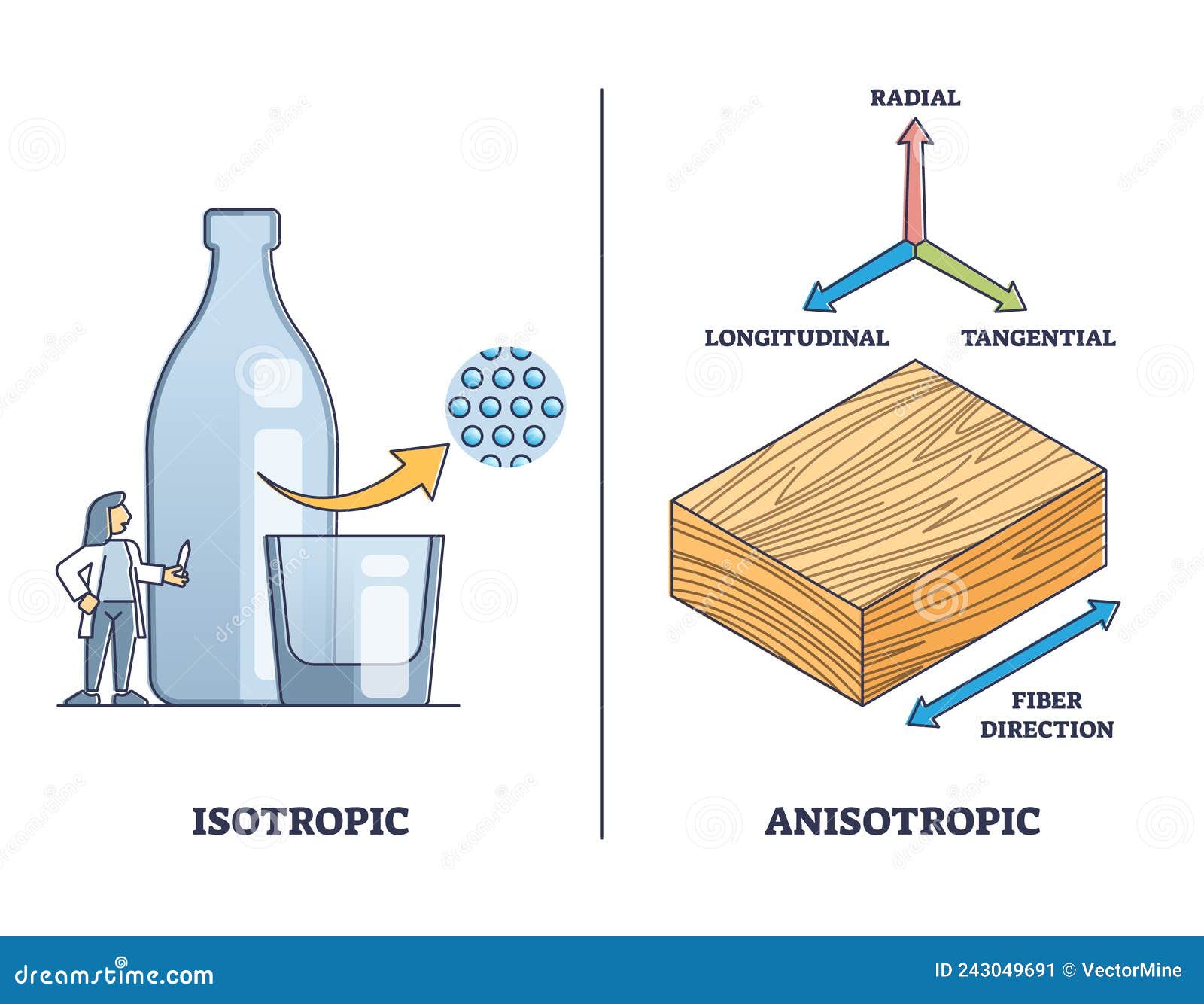 Qué es un material Isotrópico, Anisotrópico y Ortotrópico