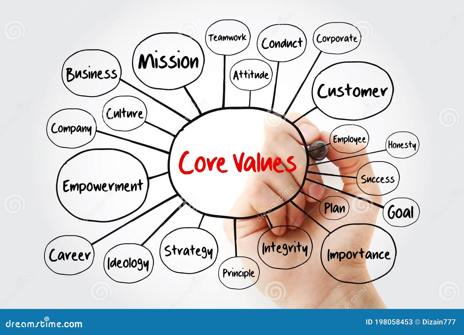 Diagrama De Flujo Del Mapa Mental De Valores Básicos Con Marcador, Concepto  De Negocio Para Presentaciones E Informes Stock de ilustración -  Ilustración de organigrama, integridad: 198058453