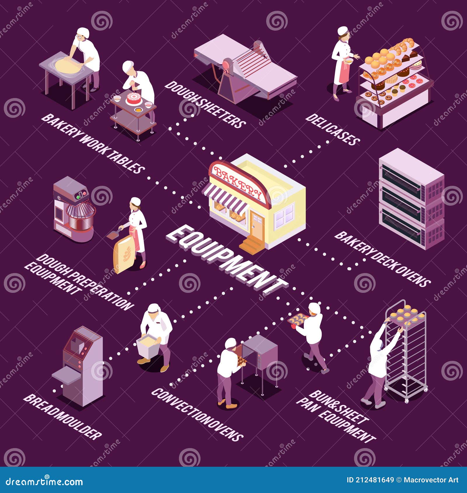 Diagrama De Flujo Isométrico De Equipos De Panadería Ilustración Del