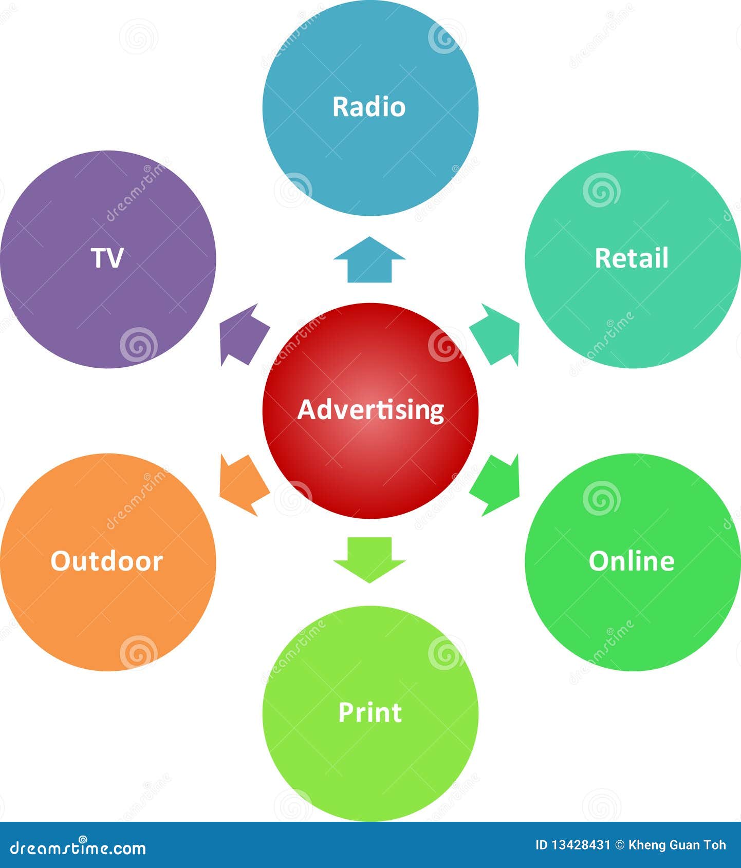 Diagrama Del Asunto De Los Media De Publicidad Imagen de 