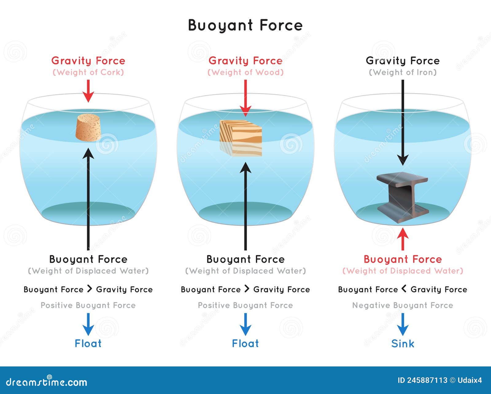 Diagrama de forças que explica como consigo manter o forno ligado