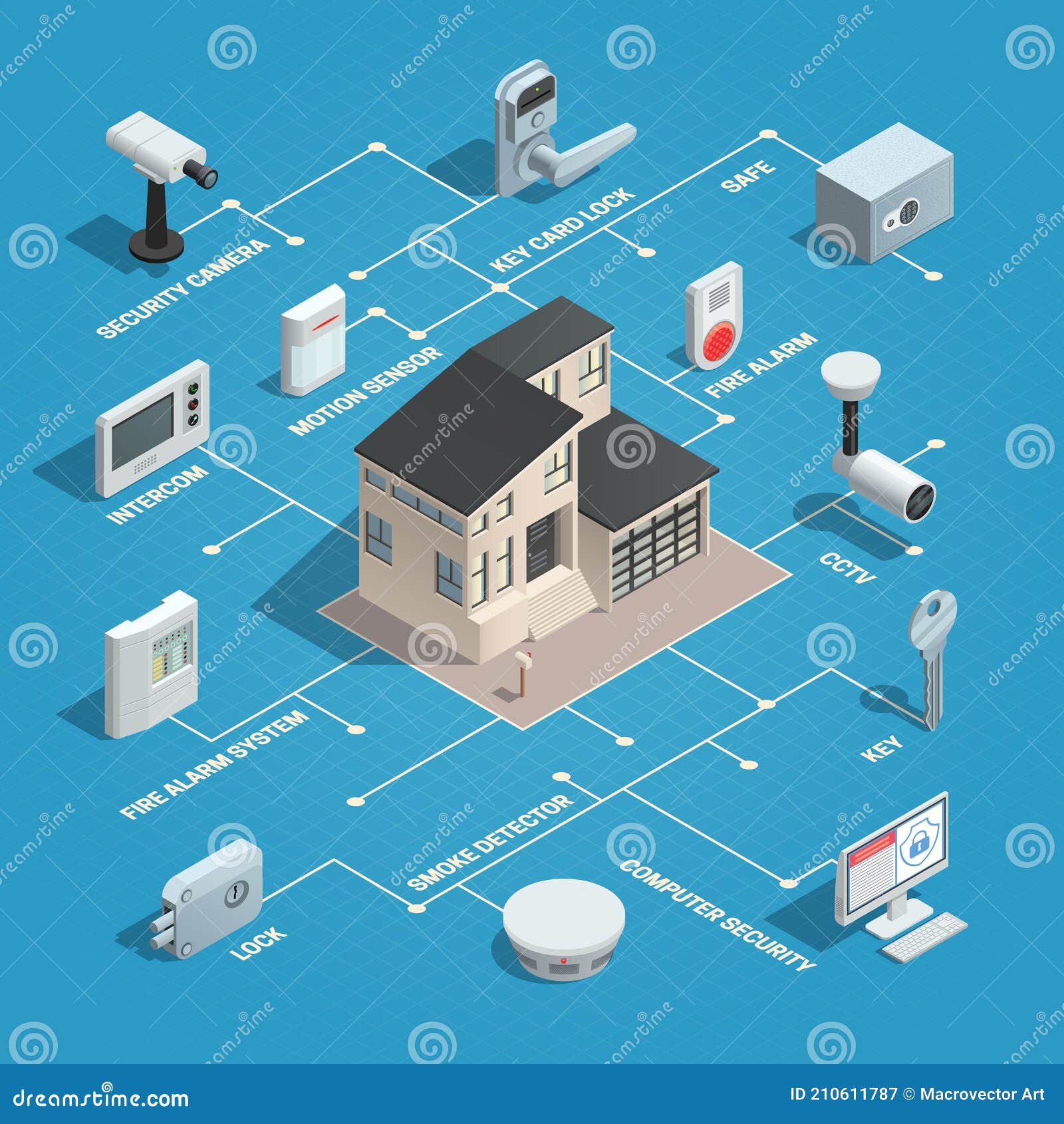 Hogar Isométrico Del Sistema De Alarma Seguridad Casera Telclado Numérico  De La Alarma De La Seguridad Con Person Arming the Syst Ilustración del  Vector - Ilustración de aislado, persona: 122610483