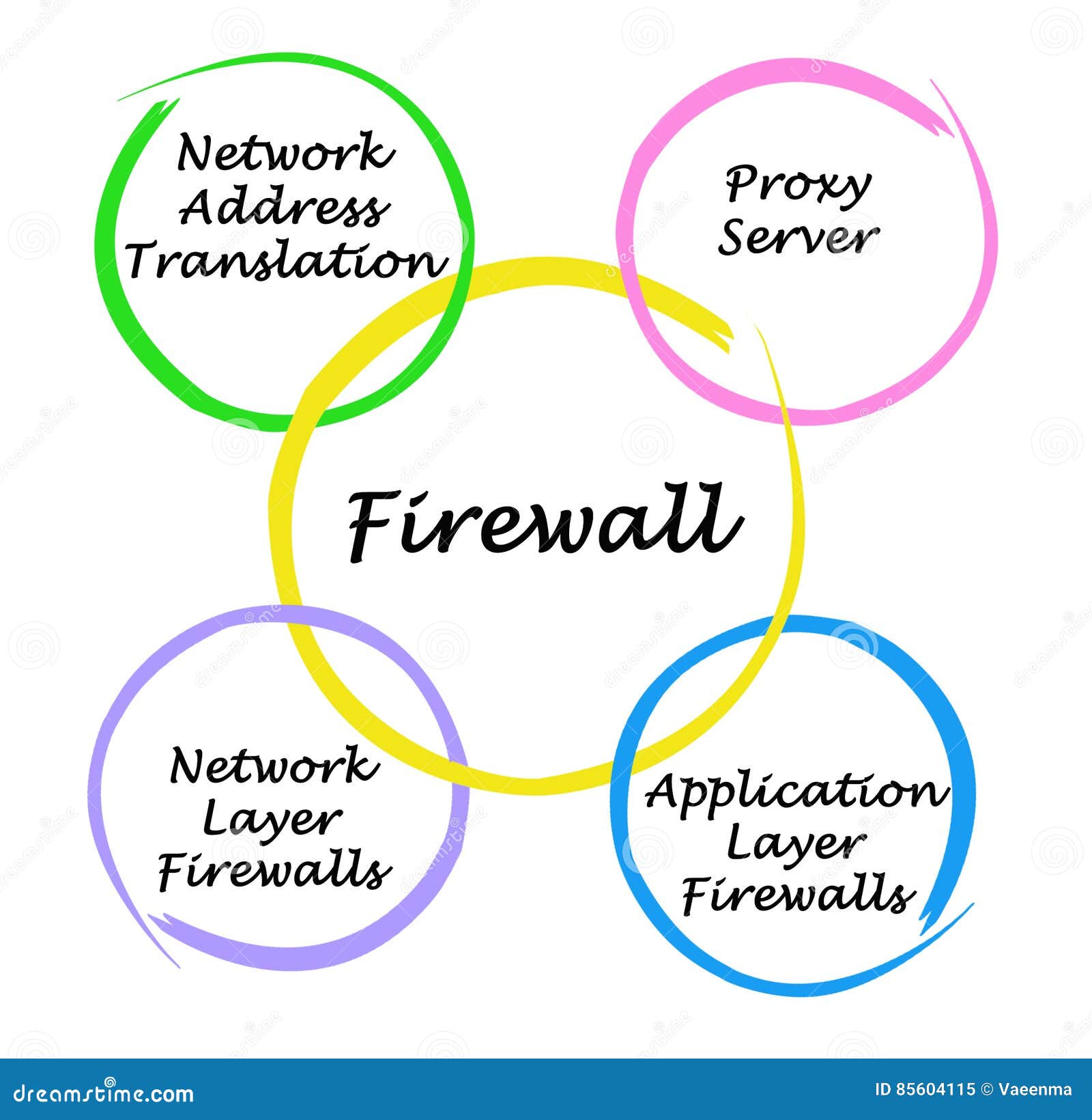 Concepts Pare-Feux Firewall 