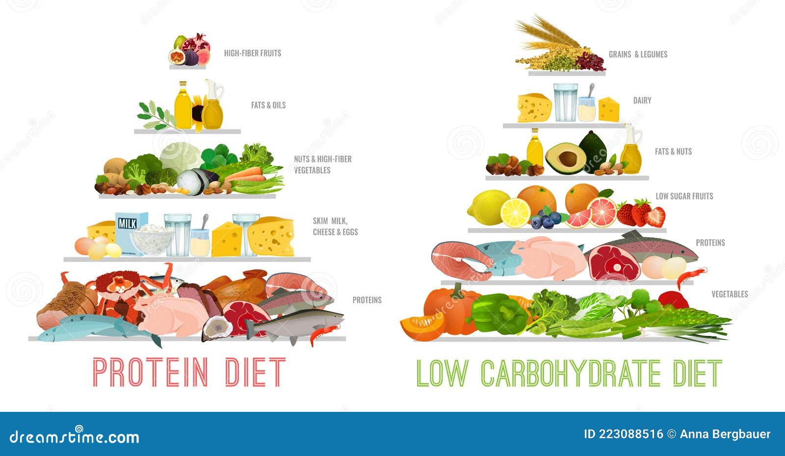 Dieta De Baixo Teor De Proteínas Carboidratos Ilustração Isolada De