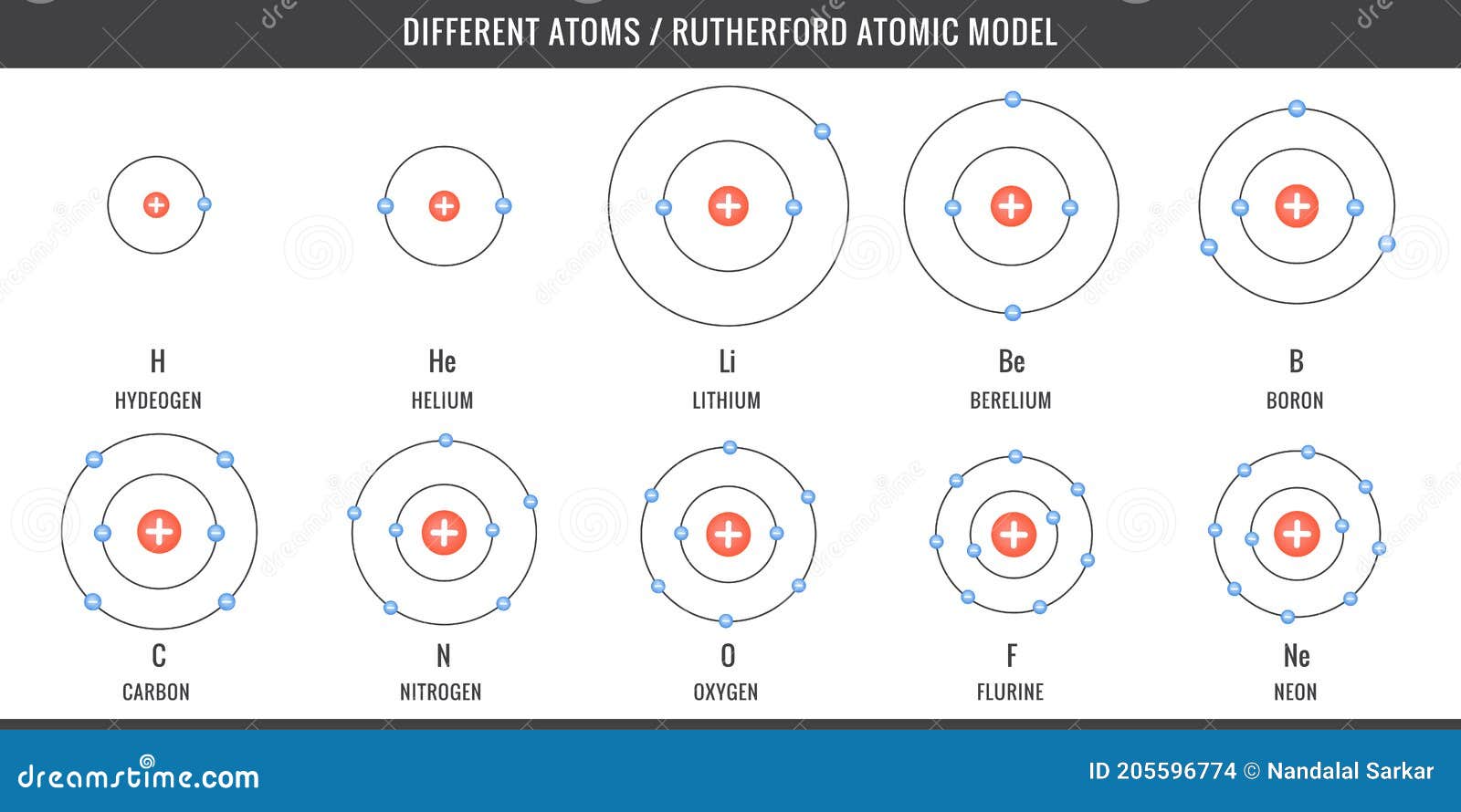 Different Atoms, Simplest Atomic Model of Hydrogen, Carbon, Oxygen