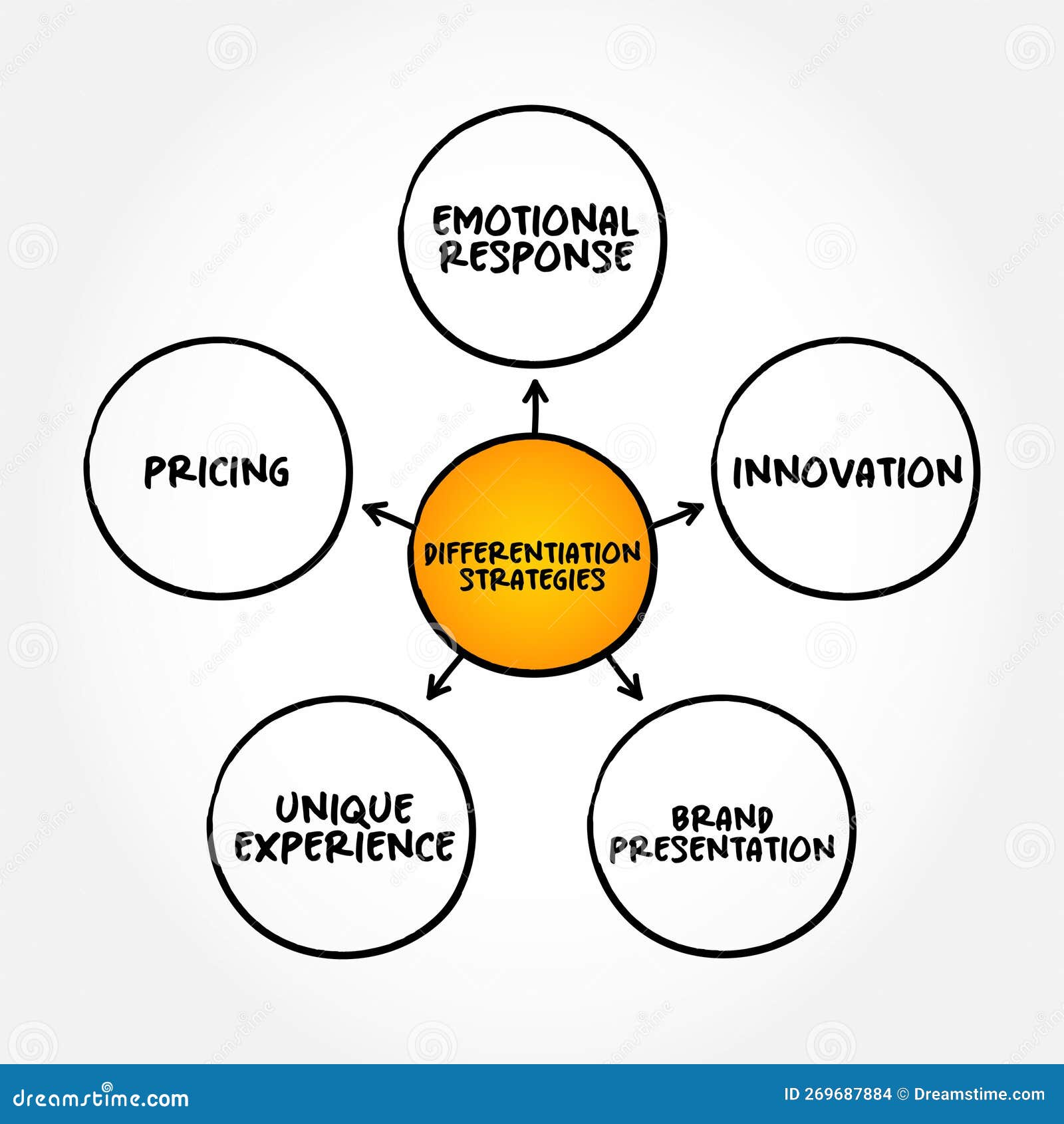 Differentiation Strategy is an Approach Businesses Develop by Providing