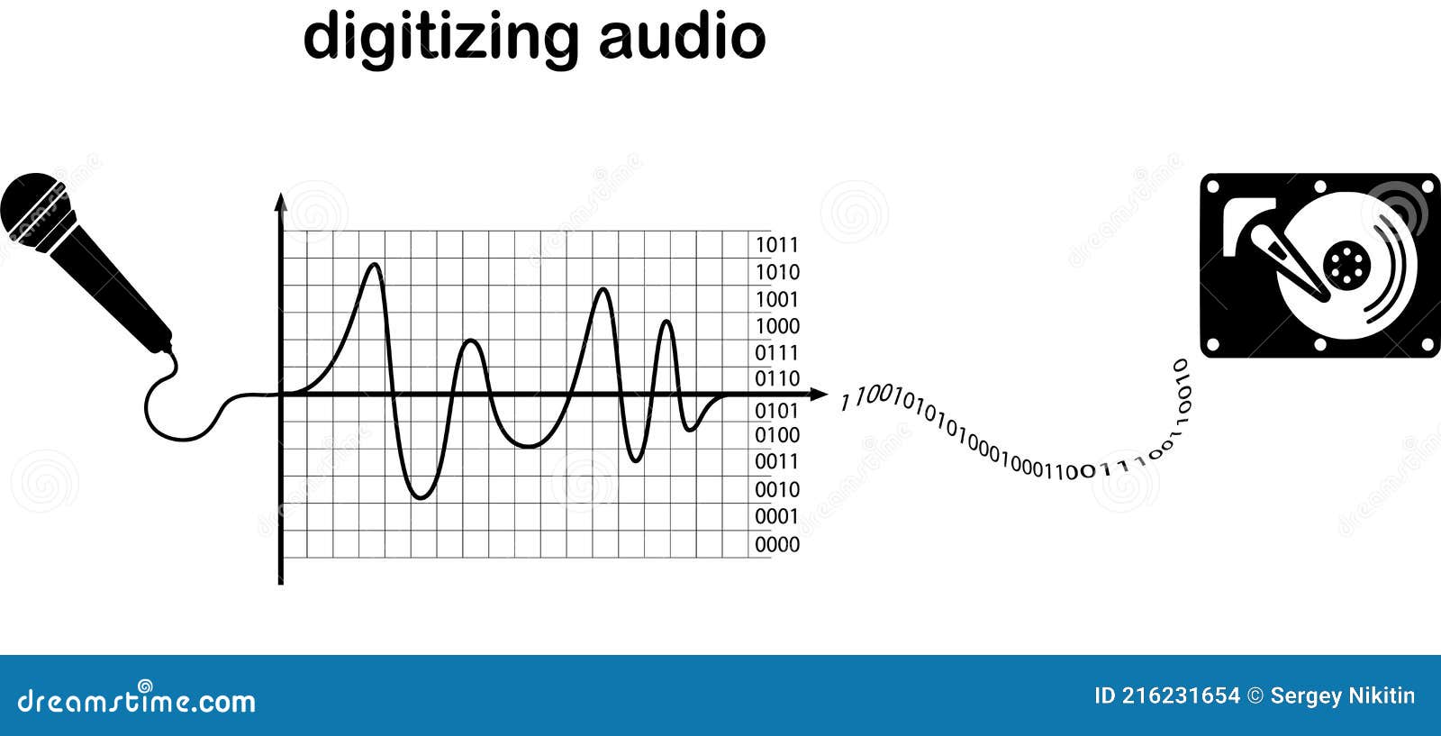 digital samples quantization is used in converting an analog signal to digital