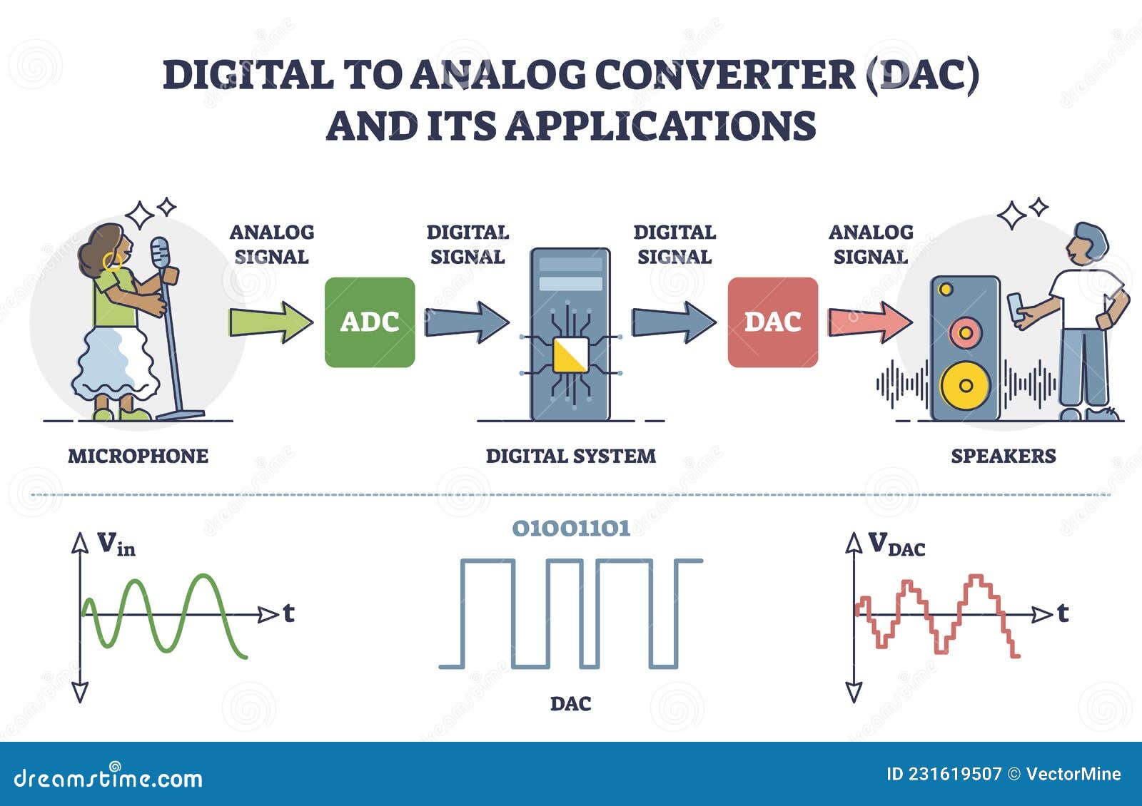 digital signal processing converter from analog microphone outline diagram