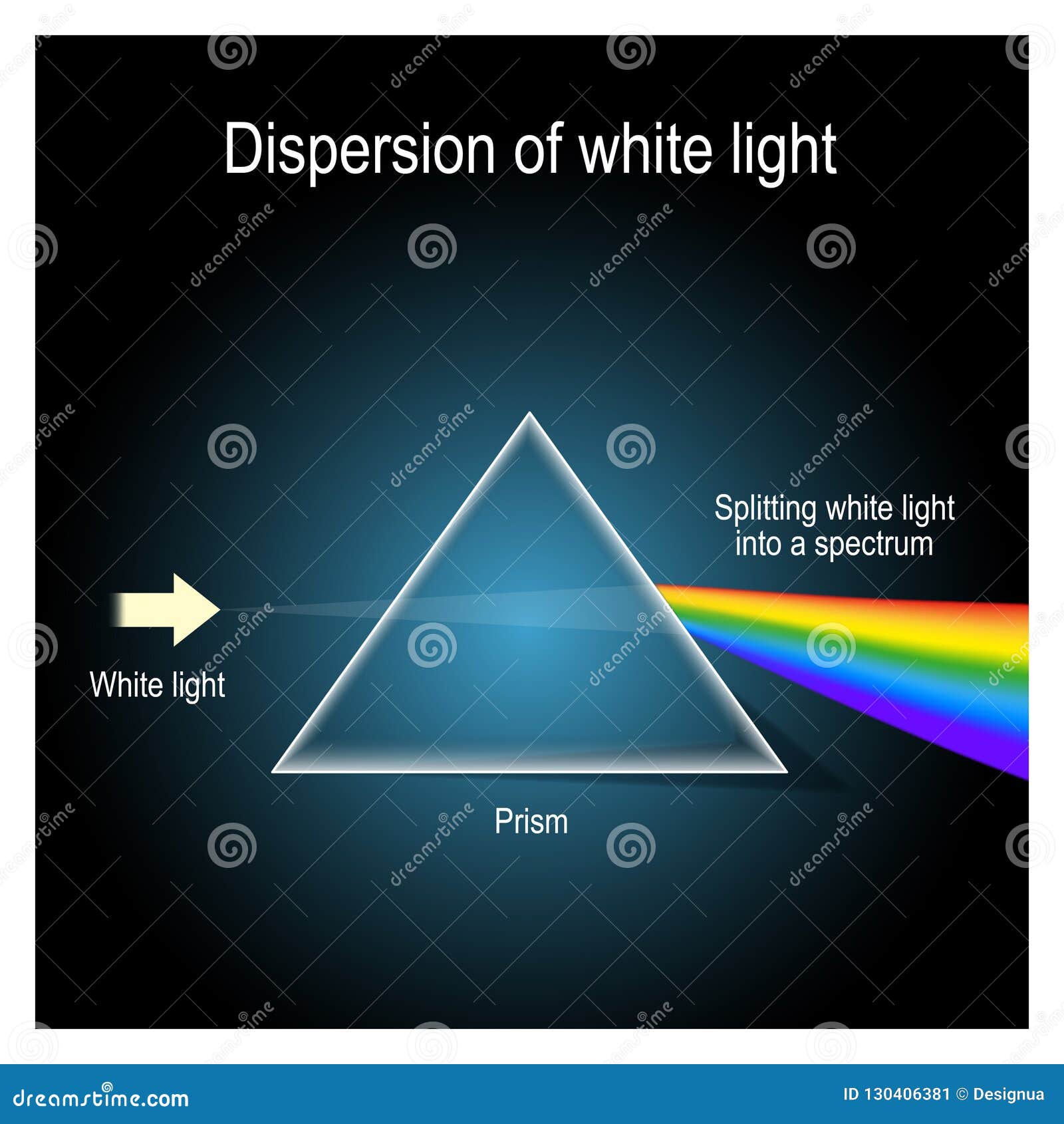 dispersion of white light in prism