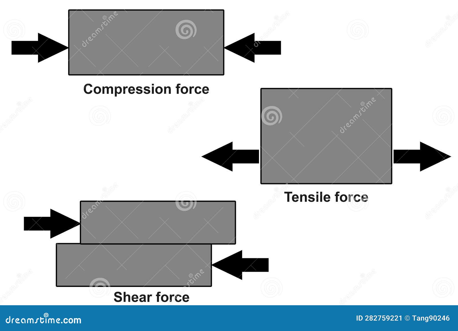 Display Of Tension Compression And Shear Forces Royalty Free Stock display-of-tension-compression-and-shear-forces-royalty-free-stock