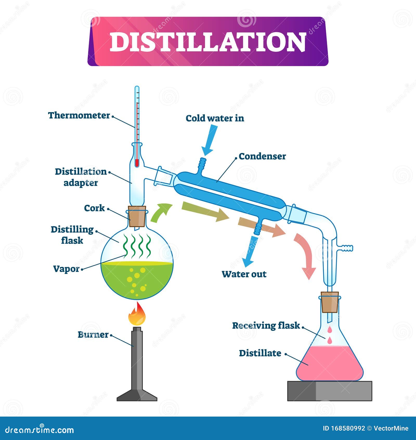 Water Distillation Diagram water-distillation-diagram