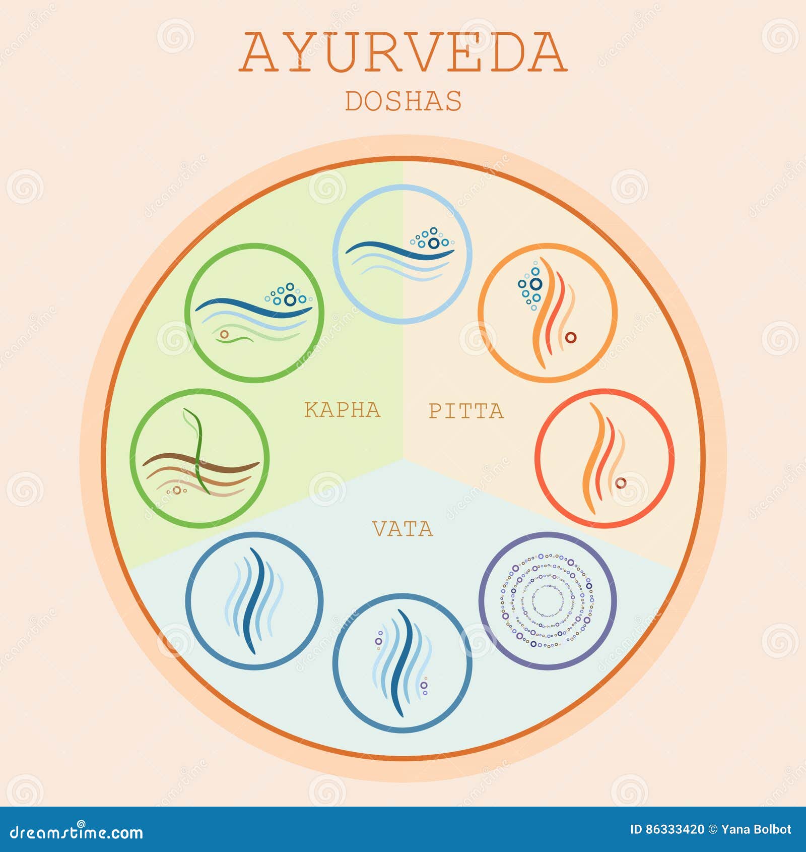 Doshas De Ayurveda Vata, Pitta, Kapha Ilustración del Vector