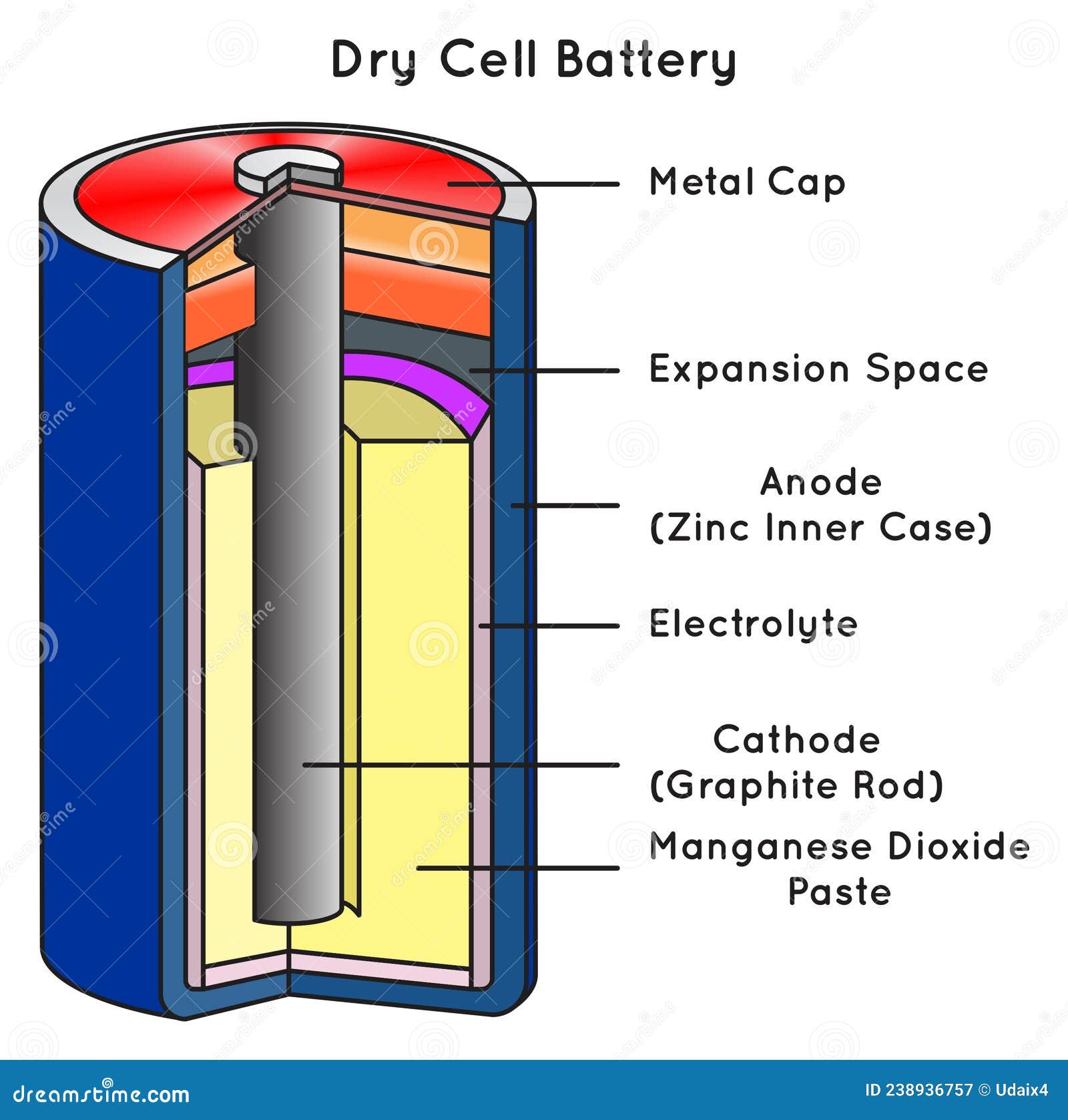 Diagram Dry Cell Battery Stock Illustrations – 15 Diagram Dry Cell Battery  Stock Illustrations, Vectors & Clipart - Dreamstime