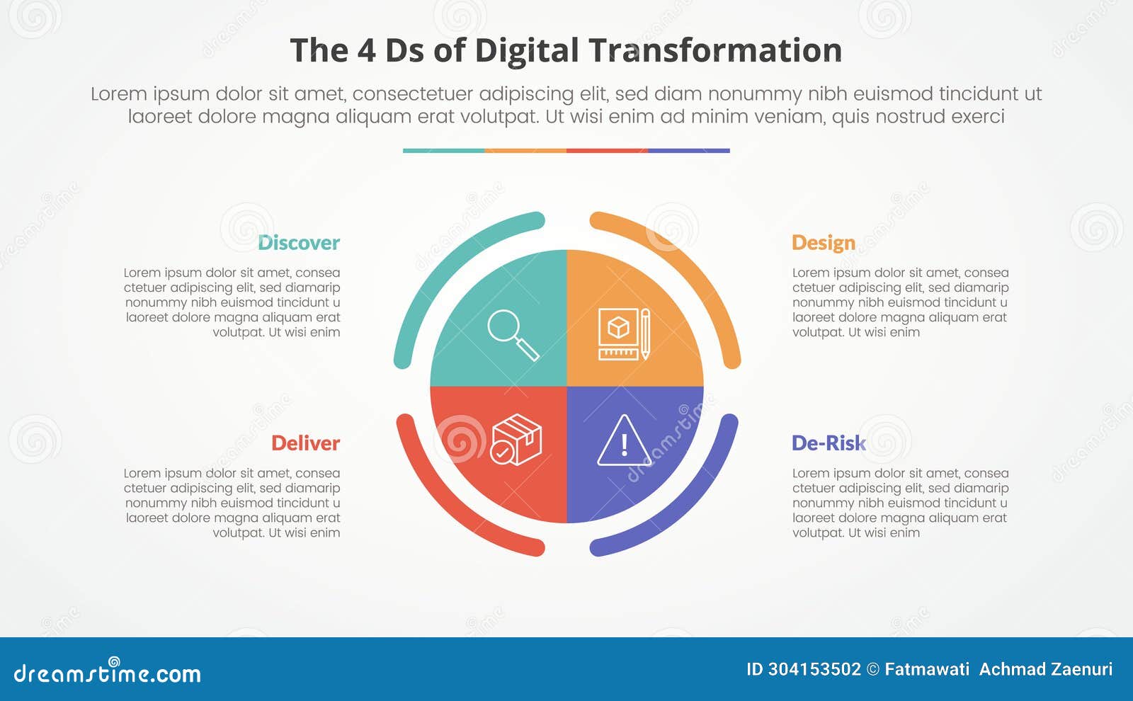 the 4 ds of digital transformation infographic concept for slide presentation with big circle piechart center with 4 point list