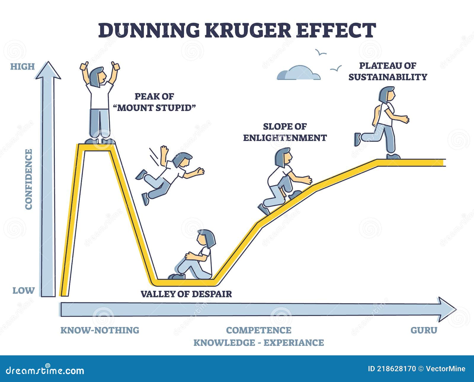 Dunning-Kruger