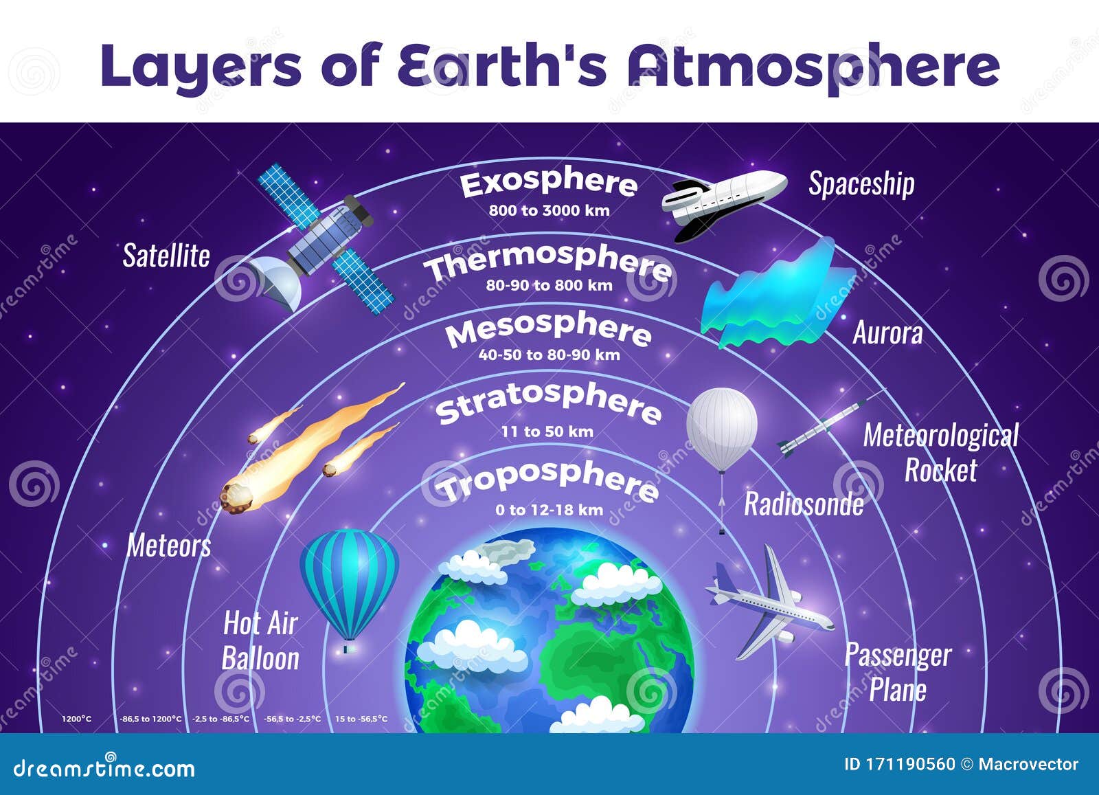 earth atmosphere infographic poster
