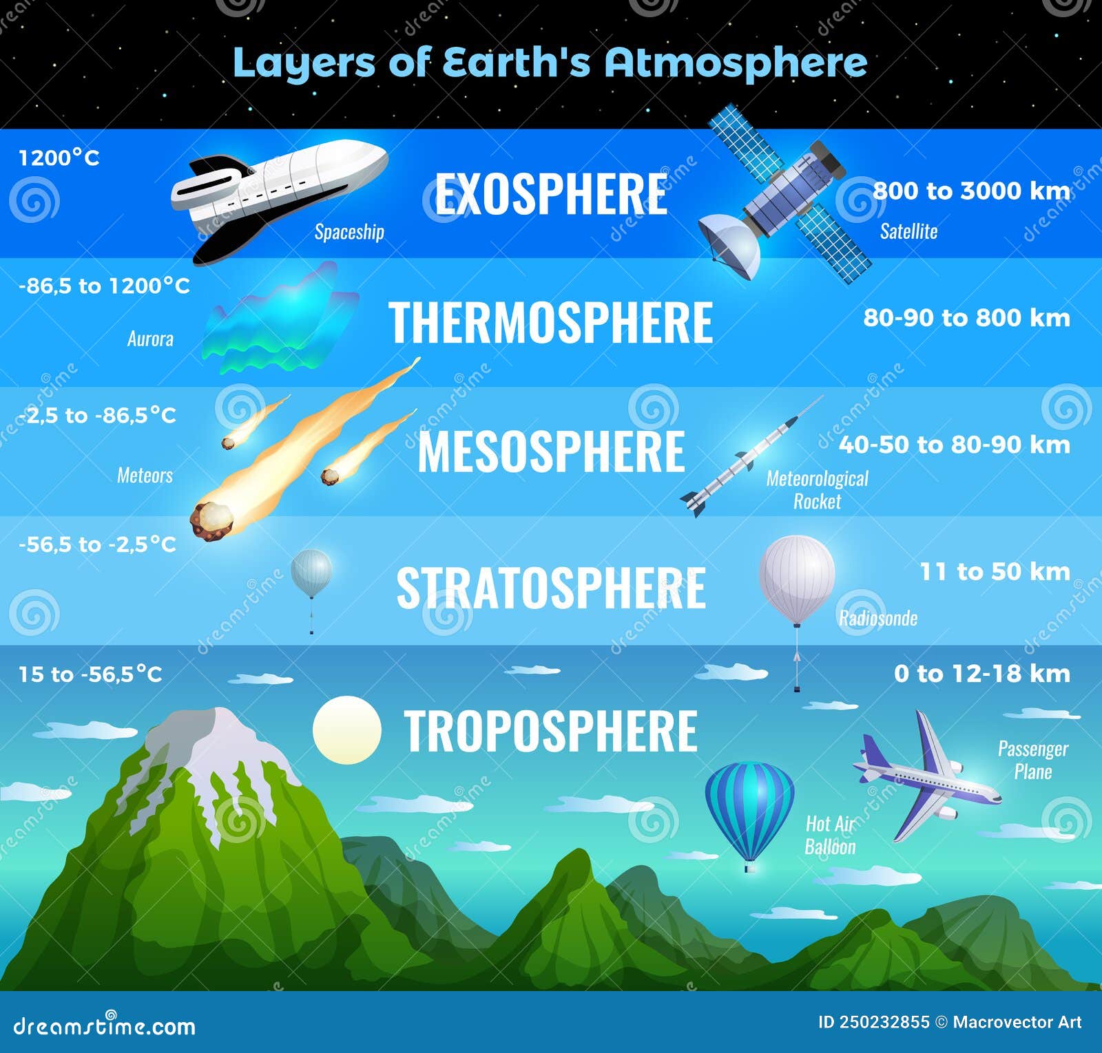 Earth Atmosphere Infographics Stock Vector - Illustration of earth ...