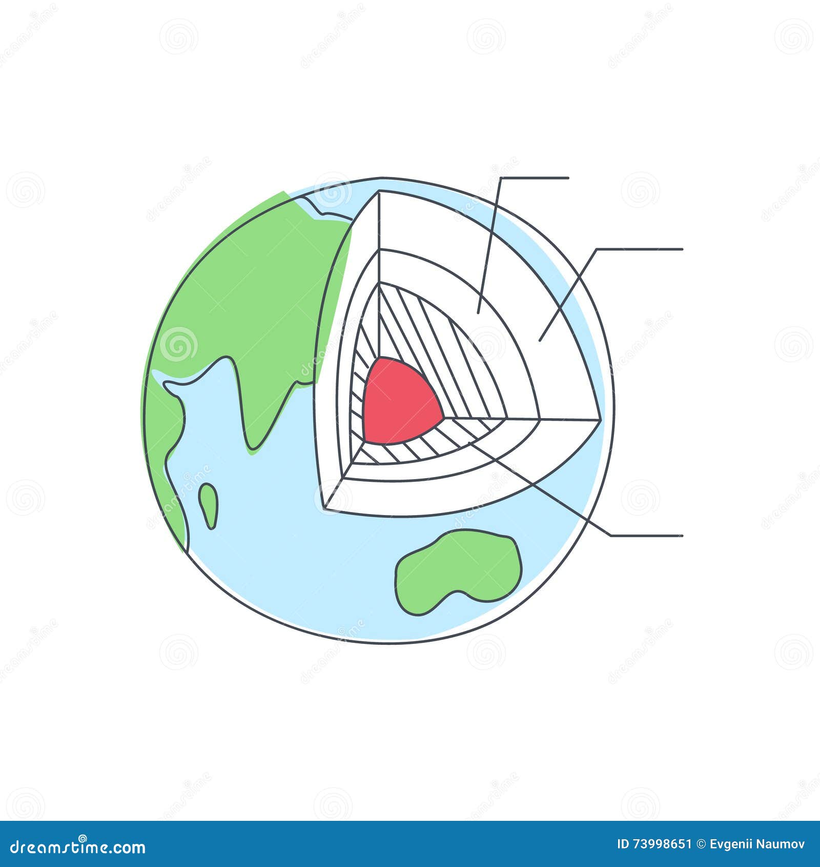 draw and label the three layers of the earth 2​ - Brainly.in