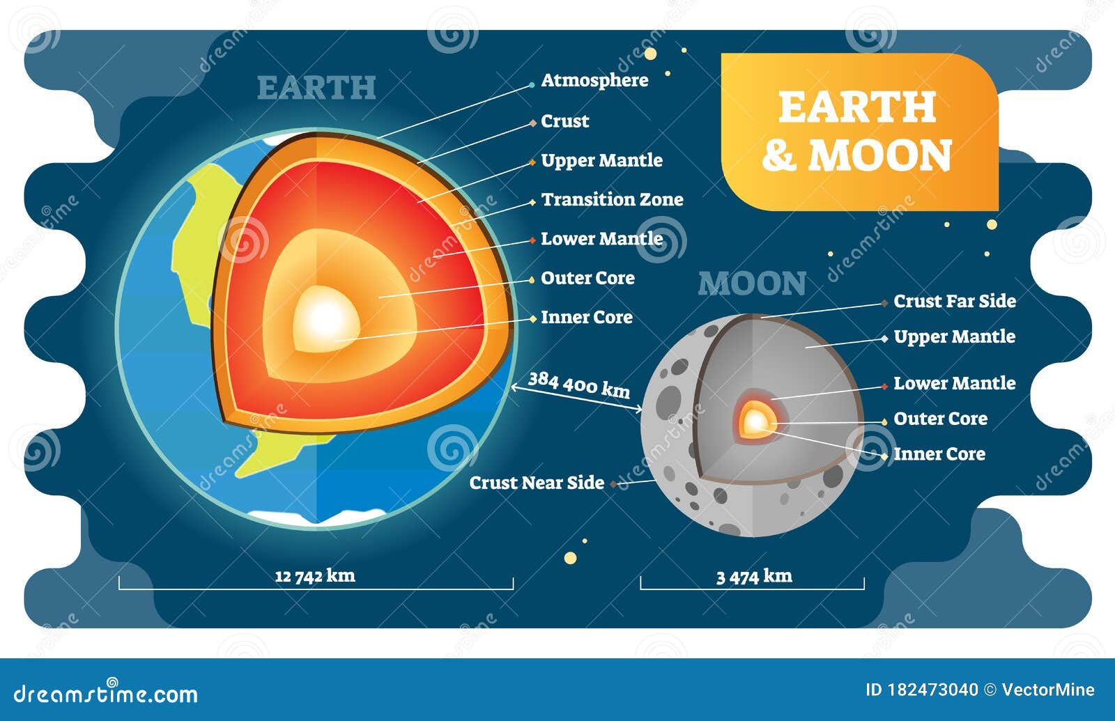 Earth and Moon Labeled Cross Section Diagrams, Vector Illustration