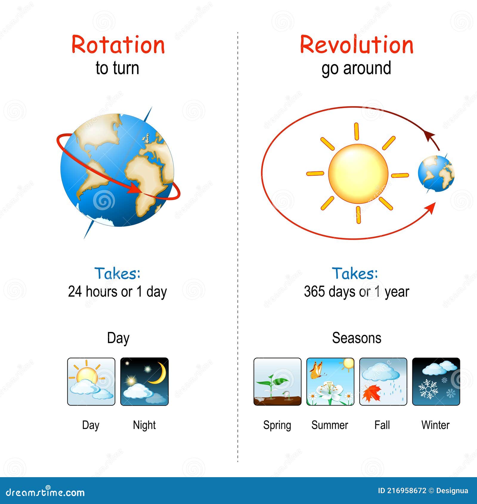 earth`s rotation and revolution