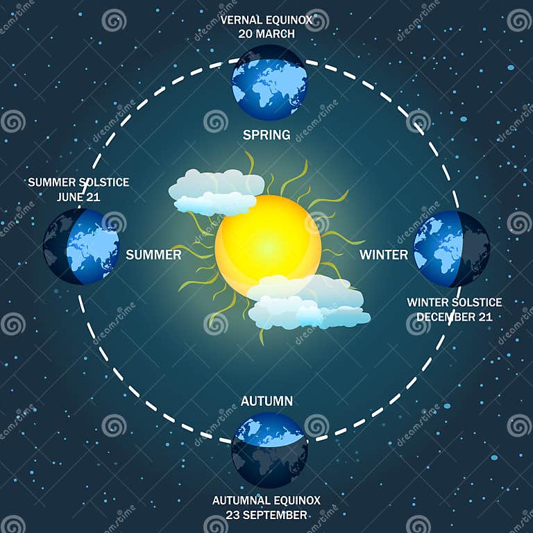 Earth Seasons Diagram. Autumnal and Vernal Equinoxes, Winter and Summer
