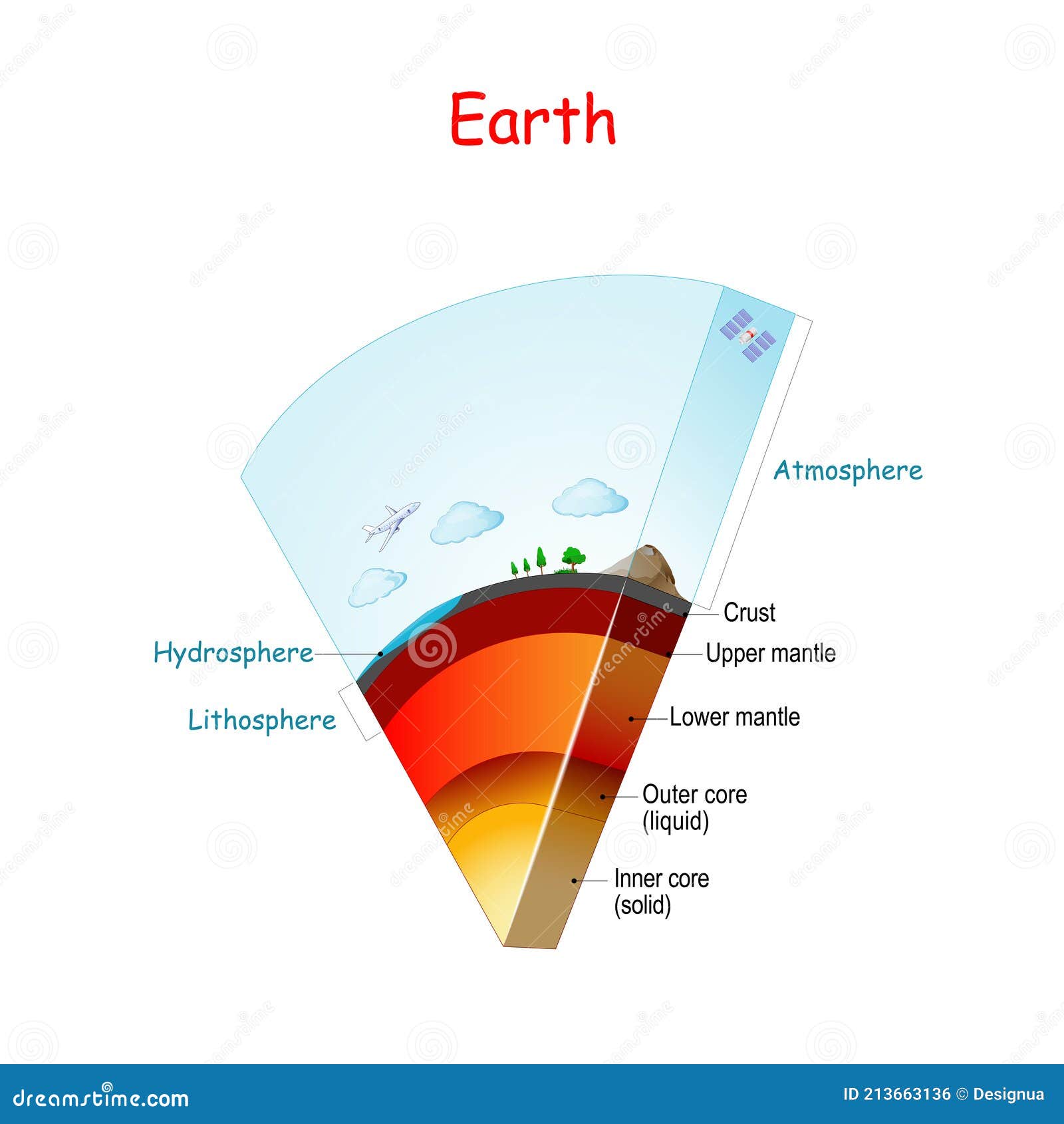 earth structure and layers