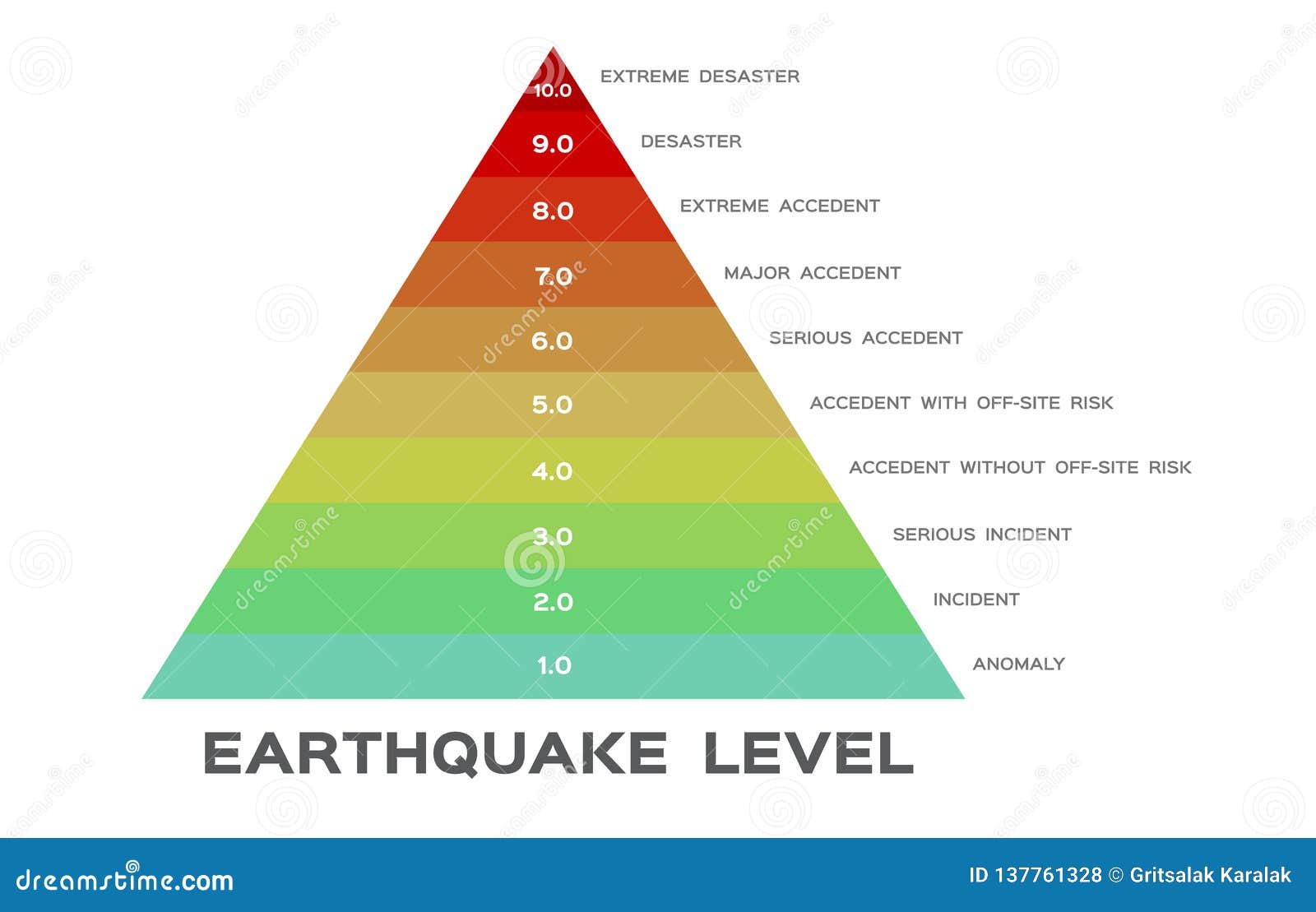 Intensity Scale Chart