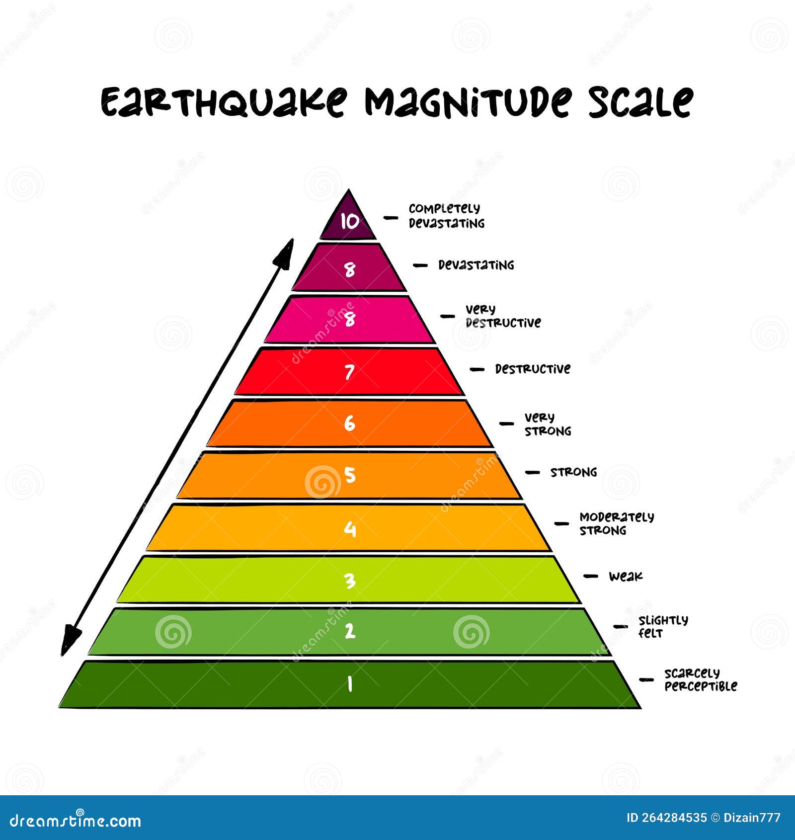 Earthquake magnitude